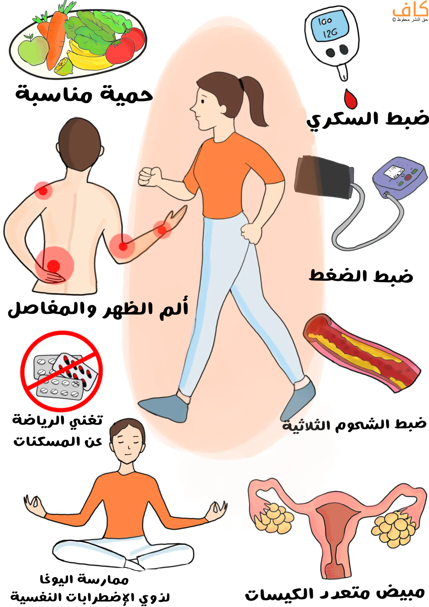 رسم توضيحي يُظهر فوائد النشاط البدني المنتظم على الجسم، ويتضمن امرأة تمارس المشي، ورجلًا يعاني من ألم في الظهر والمفاصل، وأدوات طبية لقياس الضغط والسكر، وصحنًا يحوي خضارًا وفواكه، ورجلاً يجلس على الأرض يمارس اليوغا، وصورة تشريحية للرحم والمبيض تُظهر تكيسات حول المبيض، وتعبر الرسمة عن دور الرياضة في ضبط الضغط والسكر والشحوم وتحسين الصحة النفسية والتقليل من آلام المفاصل ومضاعفات تكيس المبايض.