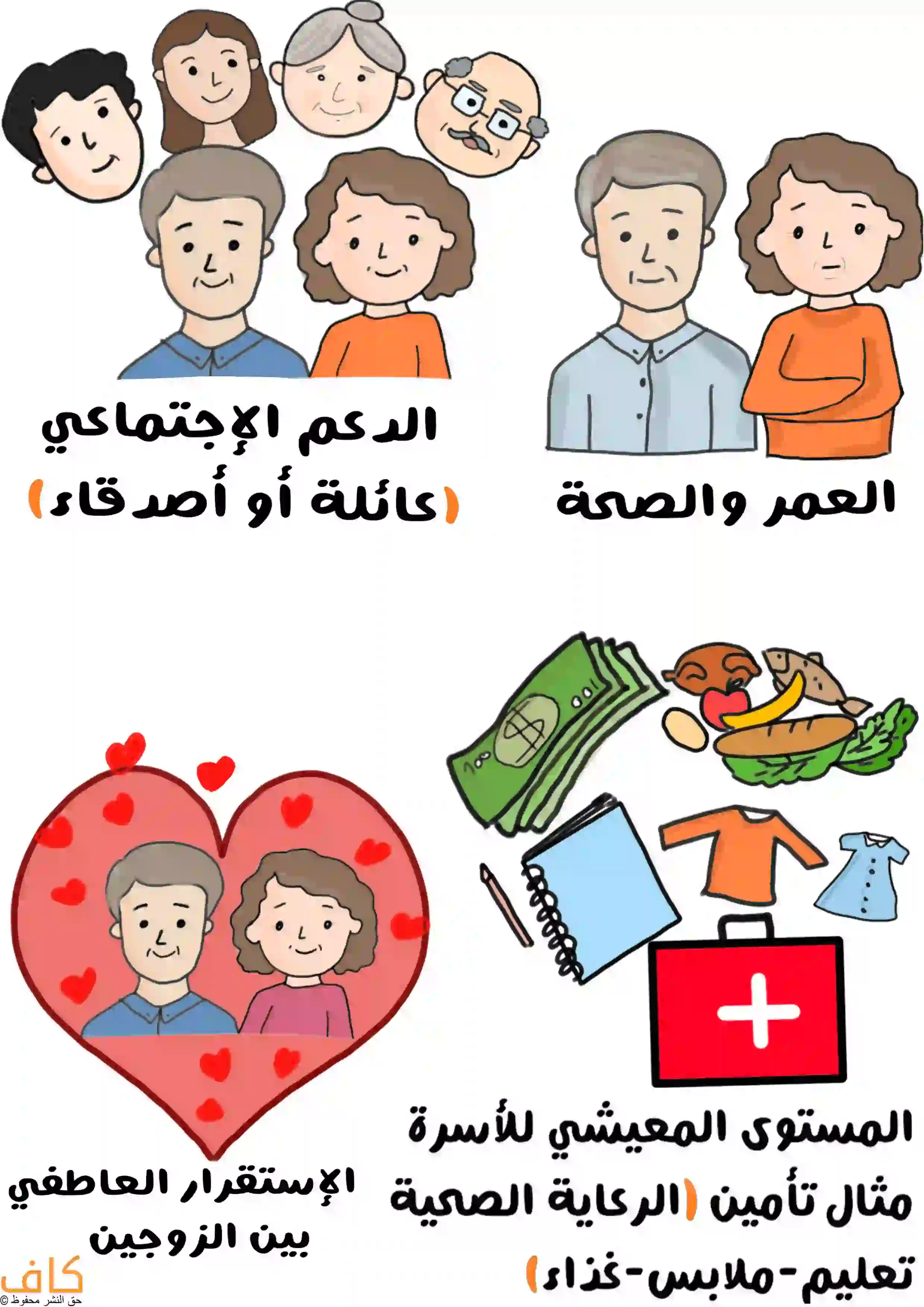 رسم توضيحي يبين العوامل المؤثرة في التقارب بين الولادات، مثل العمر والصحة، والدعم الاجتماعي من العائلة أو الأصدقاء، والاستقرار العاطفي بين الزوجين، والمستوى المعيشي للأسرة الذي يشمل الرعاية الصحية والتعليم والملابس والغذاء.