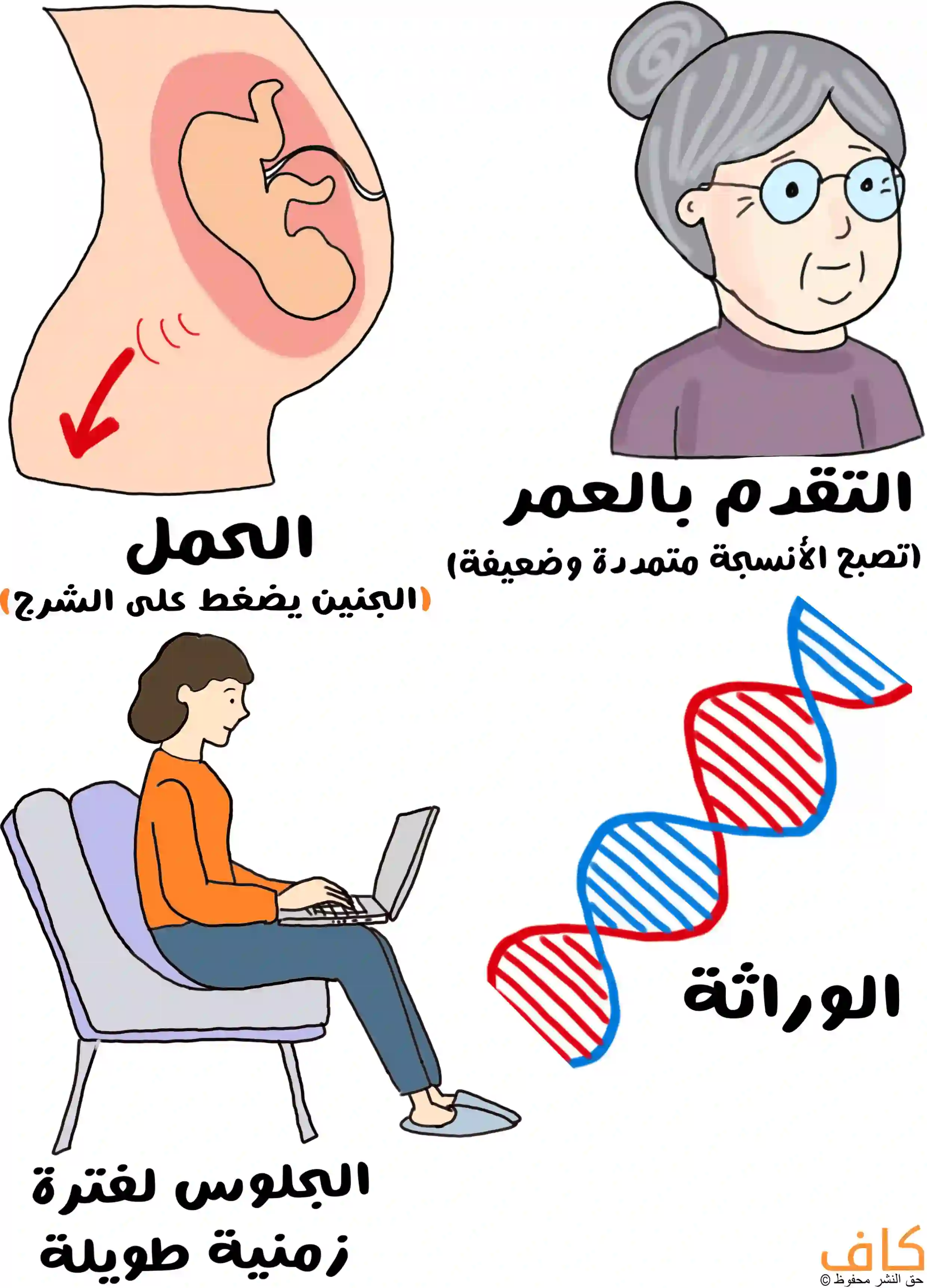 رسمة توضيحية تُظهر امرأة مسنّة ترمز إلى التقدم بالعمر، وامرأة حامل يظهر في بطنها جنين يضغط على الشرج، وامرأة تجلس لفترة طويلة على كرسي وتستخدم الحاسوب، بالإضافة إلى رمز الحمض النووي DNA للدلالة على العامل الوراثي المسبب أحيانا لحدوث البواسير.