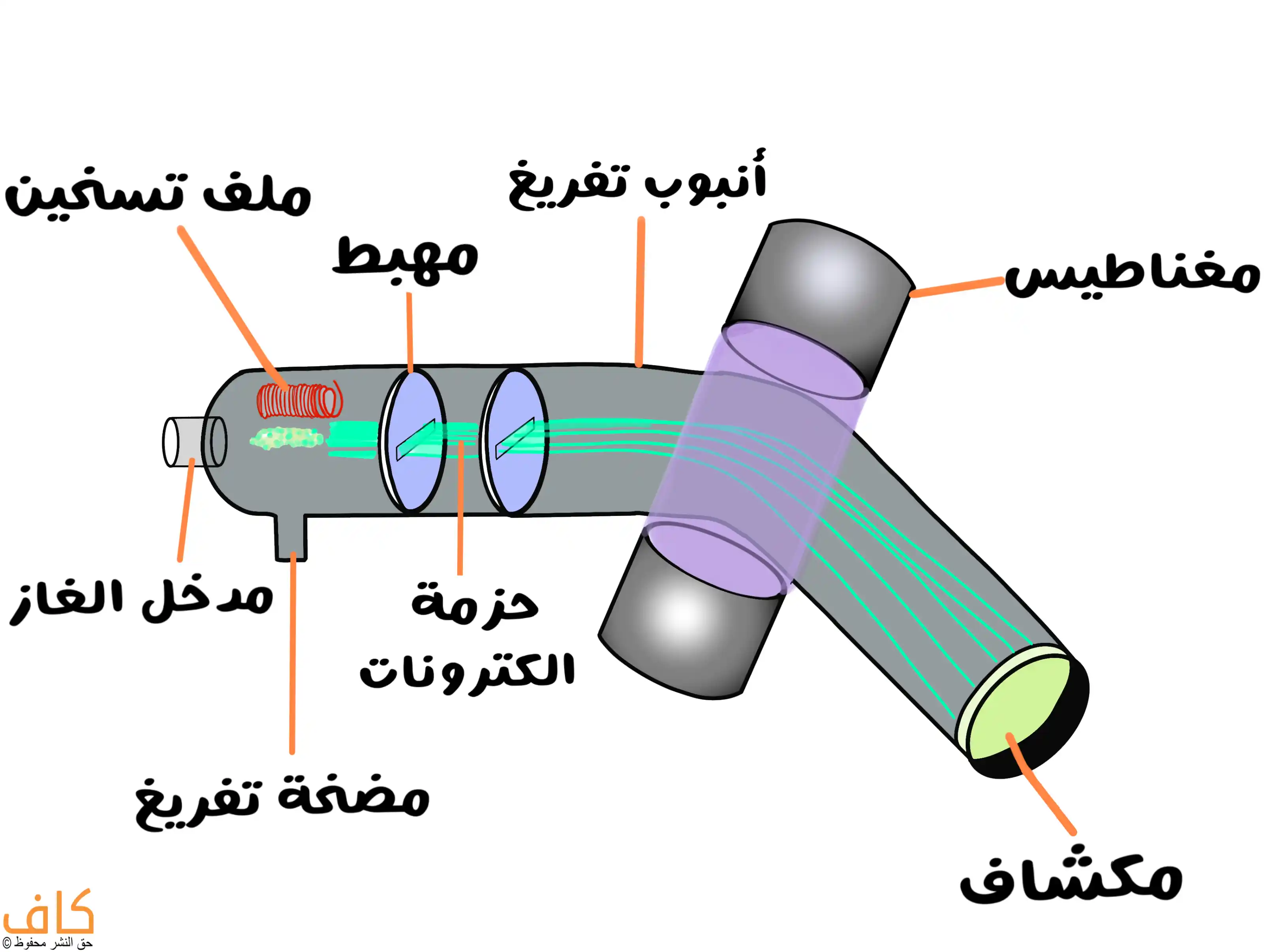 رسمة توضيحية تُظهر نموذجًا تخطيطيًا لجهاز علمي يتكون من عدة أجزاء مترابطة، تشمل أنبوبًا يحتوي على ملف تسخين ومهبط، تخرج منه حزمة من الجسيمات تمر عبر لوحين، ثم تدخل مجالًا مغناطيسيًا منحنيًا يؤدي إلى أنبوب مائل ينتهي بكاشف، مع وجود مداخل ومخارج على جانبي النظام.