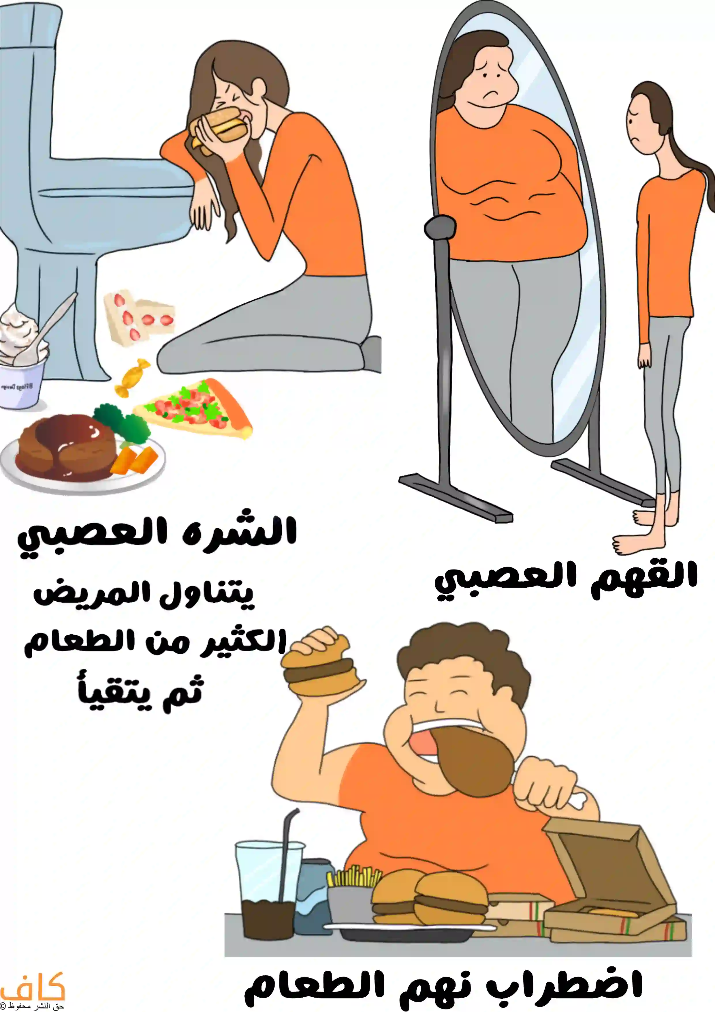 رسمة توضيحية تُظهر امرأة تأكل بشراهة ثم تتقيأ بجانب المرحاض للدلالة على الشره العصبي، وامرأة نحيفة تنظر في المرآة وترى نفسها بدينة كرمز للقهم العصبي، ورجل يأكل كميات كبيرة من الوجبات السريعة للدلالة على اضطراب نهم الطعام.