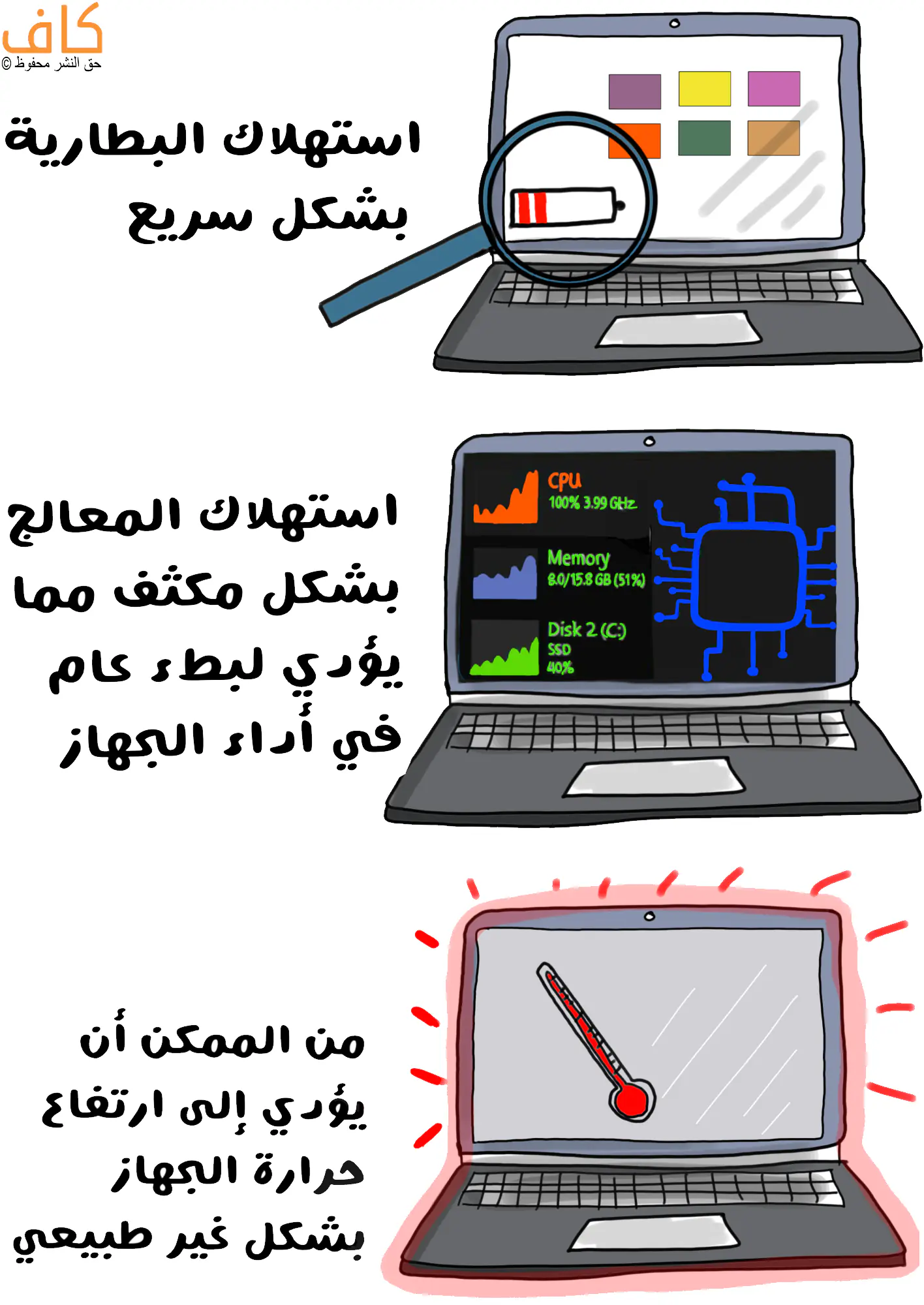رسم توضيحي يُظهر ثلاثة أجهزة حاسوب توضح آثار إصابة الجهاز بفيروس حصان طروادة، منها انخفاض شحن البطارية بسرعة، وارتفاع استهلاك المعالج والذاكرة بشكل مكثف يؤدي إلى بطء الأداء، وارتفاع حرارة الجهاز بصورة غير طبيعية.