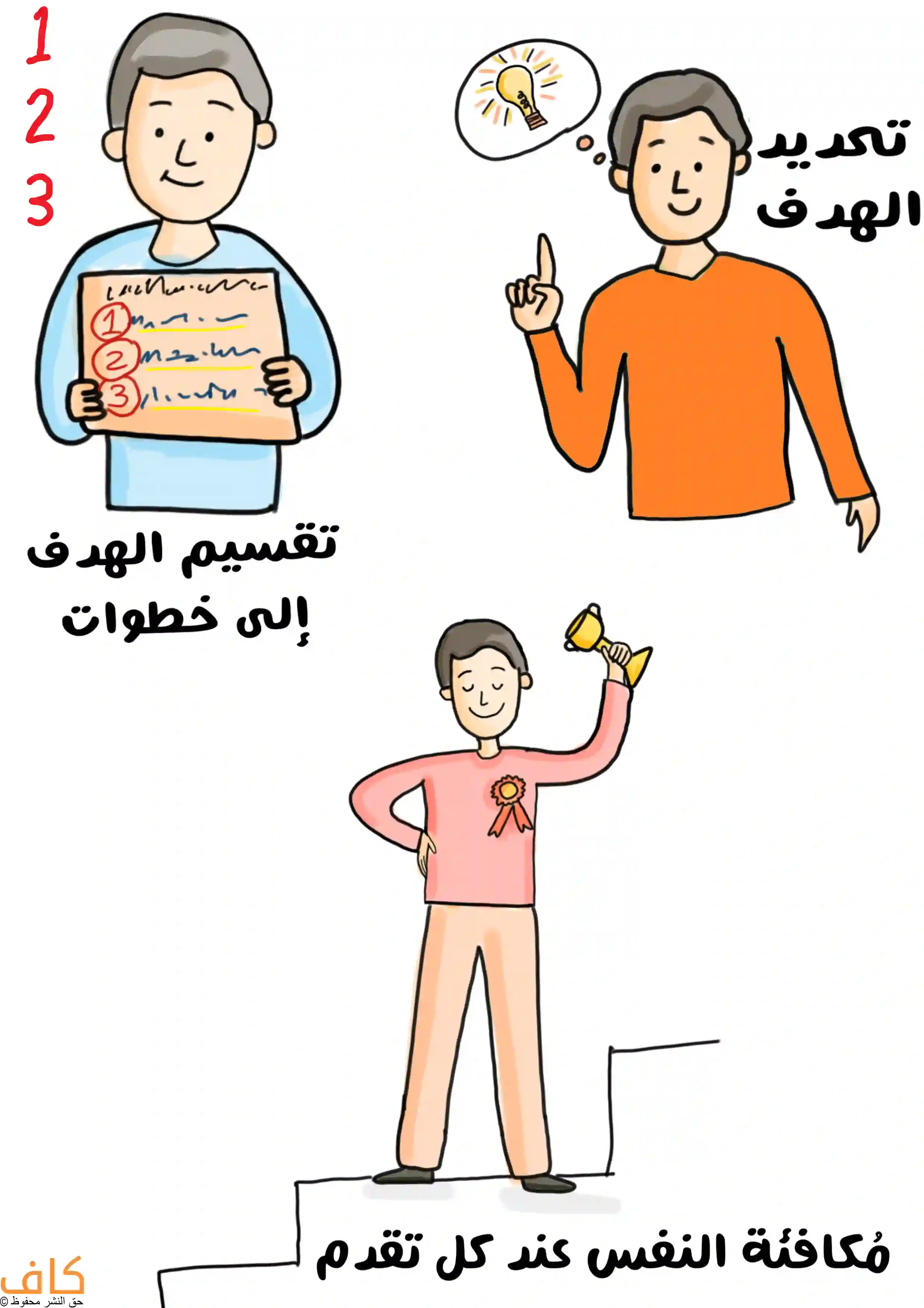 رسمة توضيحية تُظهر ثلاث مراحل متسلسلة مرتبطة بتحديد الأهداف، تبدأ بشخص يشير إلى فكرة مضيئة فوق رأسه في إشارة لتحديد الهدف، ثم شخص يحمل لوحة فيها مهمات مقسّمة إلى خطوات مرقمة، وأخيرًا شخص واقف على درجات سلم ويرفع كأسًا بيده وقد نال ميدالية، في تعبير عن مكافأة النفس على التقدم.