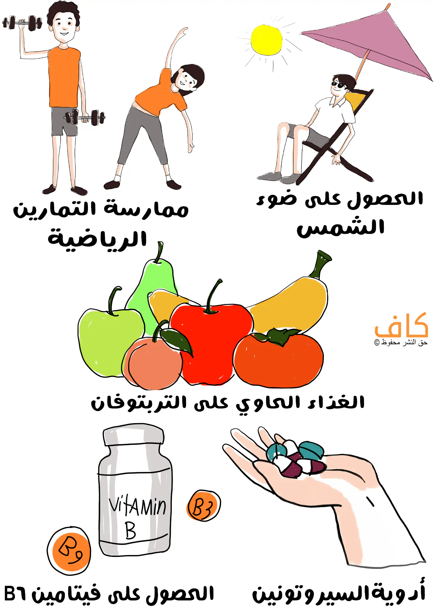 رسم توضيحي يُظهر مجموعة من الوسائل التي تساعد على زيادة مستويات السيروتونين في الجسم، منها شخصان يمارسان التمارين الرياضية، ورجل يجلس تحت مظلة شمسية وتظهر الشمس ساطعة، وصورة لفواكه متنوعة تمثل الغذاء الغني بالتربتوفان، وزجاجة فيتامين ب مع أقراص متعددة في يد مفتوحة.