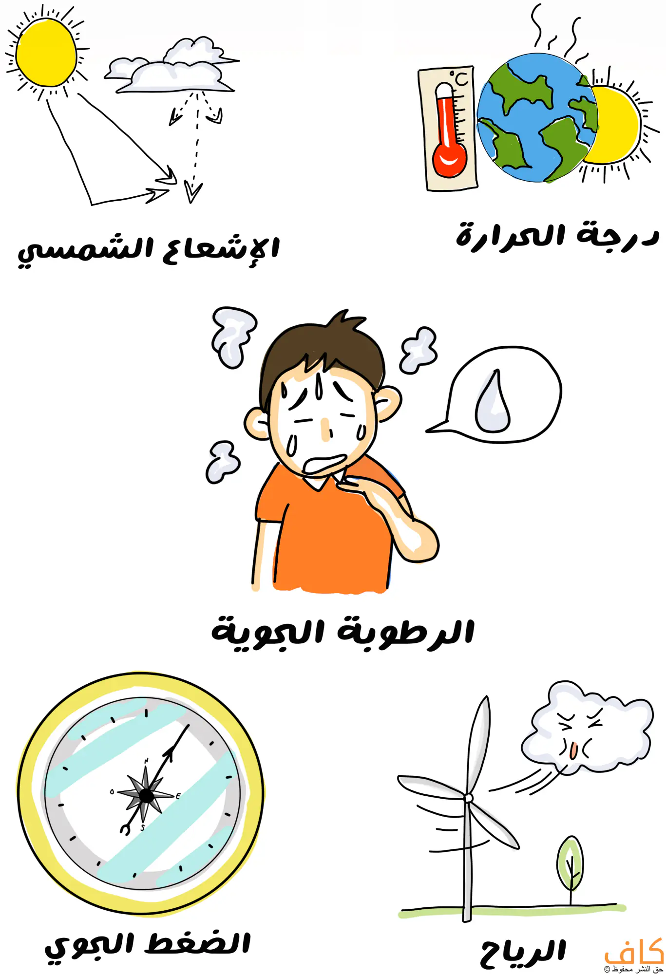 رسم توضيحي يُظهر خمسة عناصر مناخية، هي: الشمس التي تُصدر أشعتها نحو الأرض للدلالة على الإشعاع الشمسي، ورسمة لميزان حرارة بجانب الكرة الأرضية لتمثيل درجة الحرارة، وشخص يتصبب عرقًا لبيان الرطوبة الجوية، وبوصلة ضغط جوي، وتوربين هوائي تهب عليه رياح قوية.