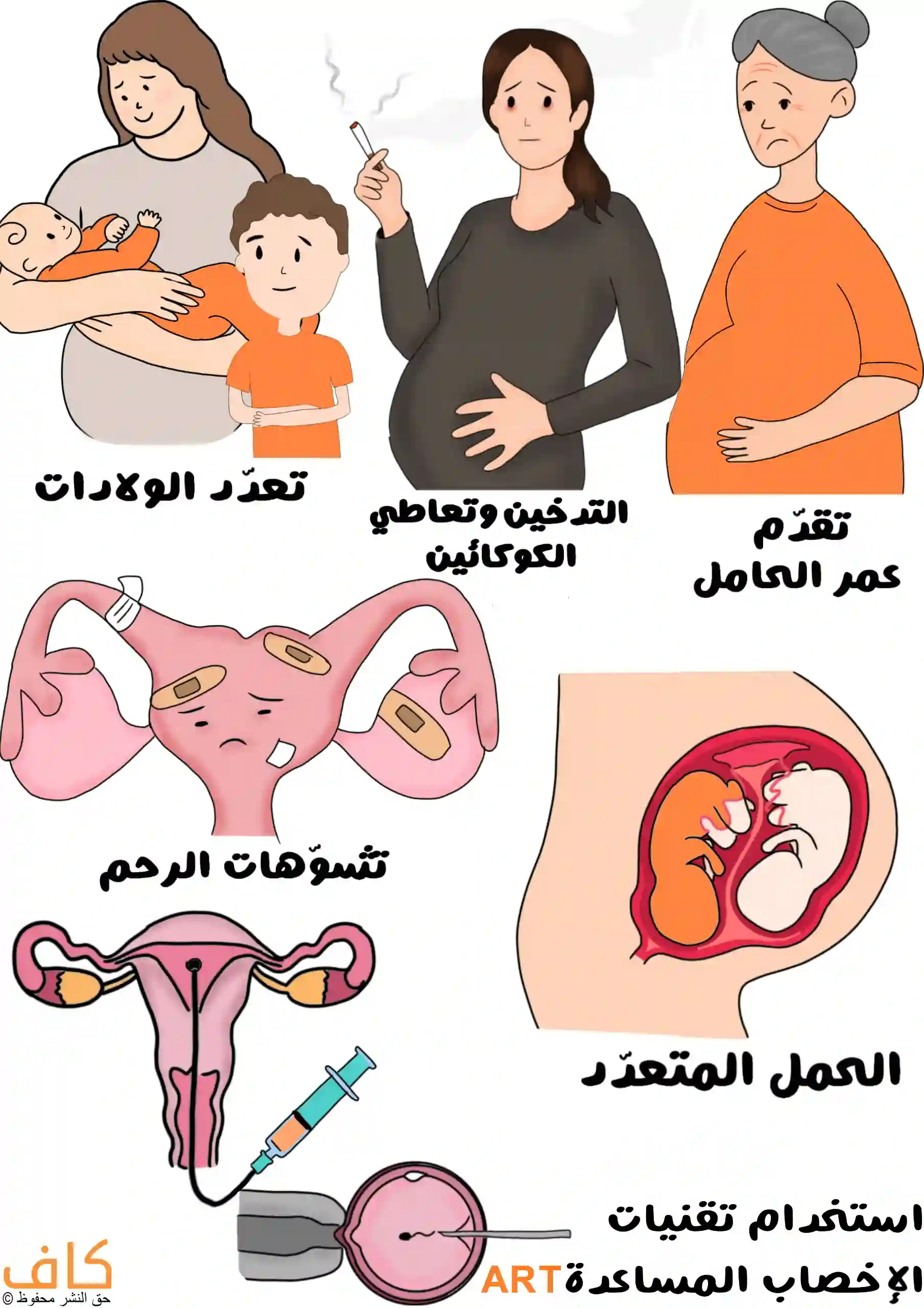 صورة توضيحية تُظهر امرأة حامل تدخن، وأخرى مسنّة حامل تمثل تقدّم عمر الحامل، وأمّاً مع طفلين ترمز لتعدد الولادات، ورسماً لرحم عليه لصقات طبية يرمز لتشوّهات الرحم، وجنينين في بطن الأم يرمزان للحمل المتعدد، ومشهد لعملية تلقيح صناعي يعبّر عن تقنيات الإخصاب المساعد.