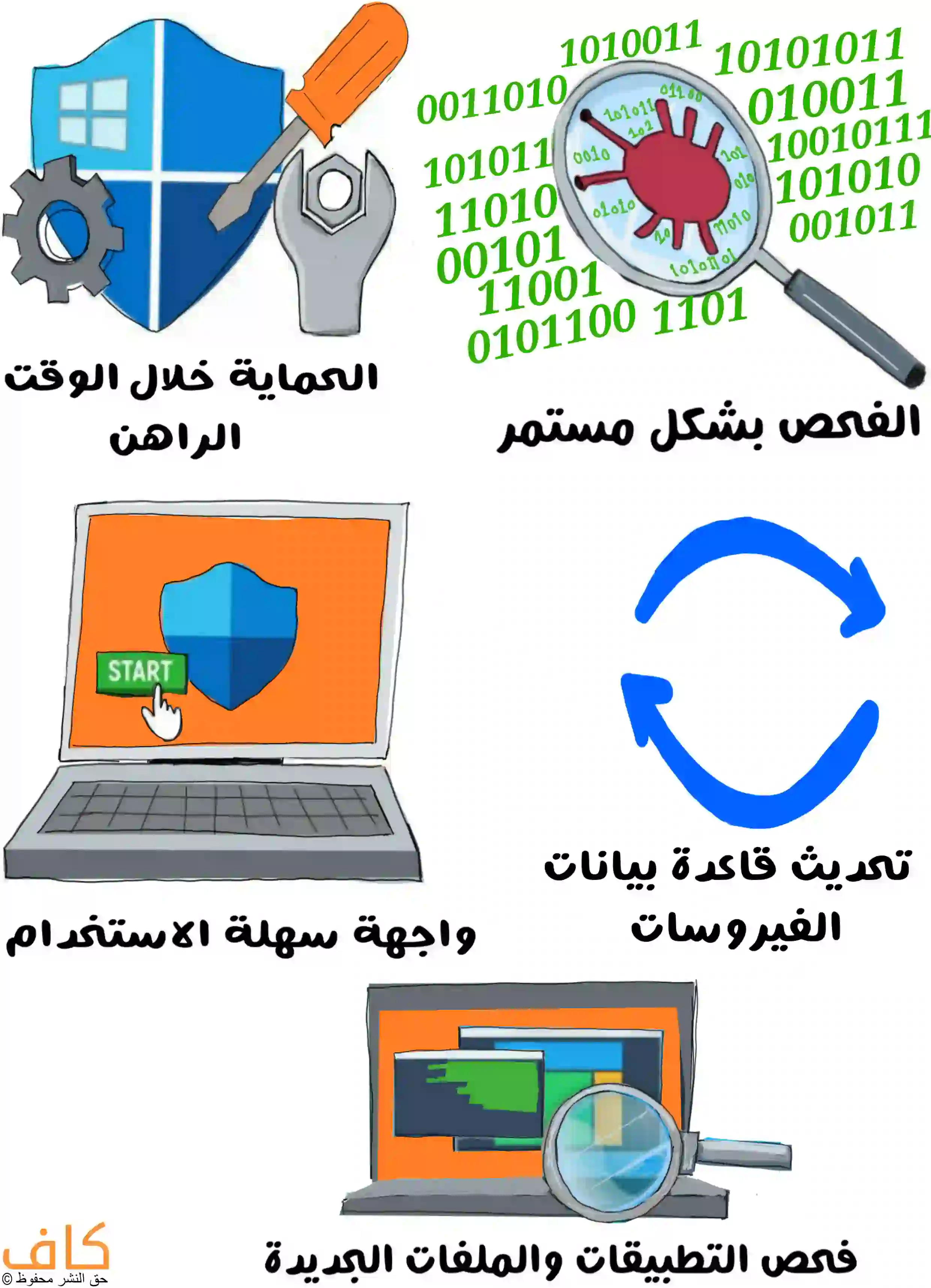 رسمة توضيحية تُظهر درع أمان مع أدوات صيانة للدلالة على حماية الكمبيوتر في الوقت الفعلي، وعدسة مكبّرة تحتوي على رمز فيروس تمثل الفحص المستمر والبحث عن الفيروسات، وسهمان دائريان يشيران إلى تحديث قاعدة بيانات الفيروسات، وحاسوب محمول يظهر واجهة تشغيل سهلة الاستخدام وزر للبدء