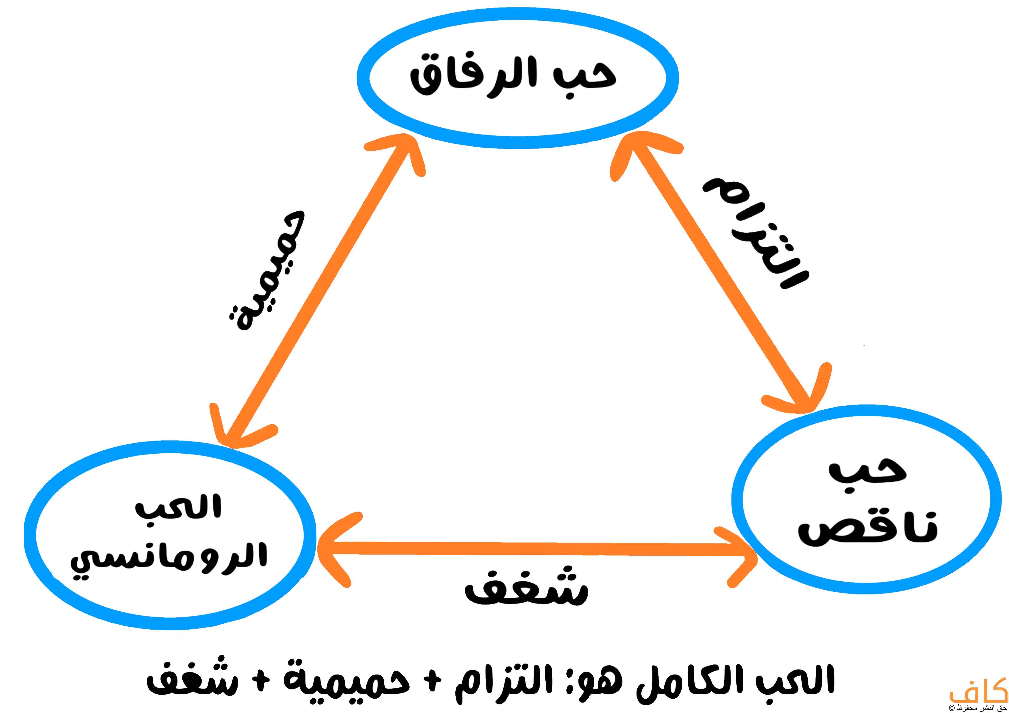 رسم توضيحي يُظهر مثلثًا يربط بين ثلاث دوائر: دائرة تمثل حب الرفاق، ودائرة تمثل الحب الناقص، ودائرة تمثل الحب الرومانسي، مع أسهم تشير إلى عناصر الالتزام والحميمية والشغف. ويُعبّر الرسم عن نموذج مثلث الحب وأنواعه المختلفة.