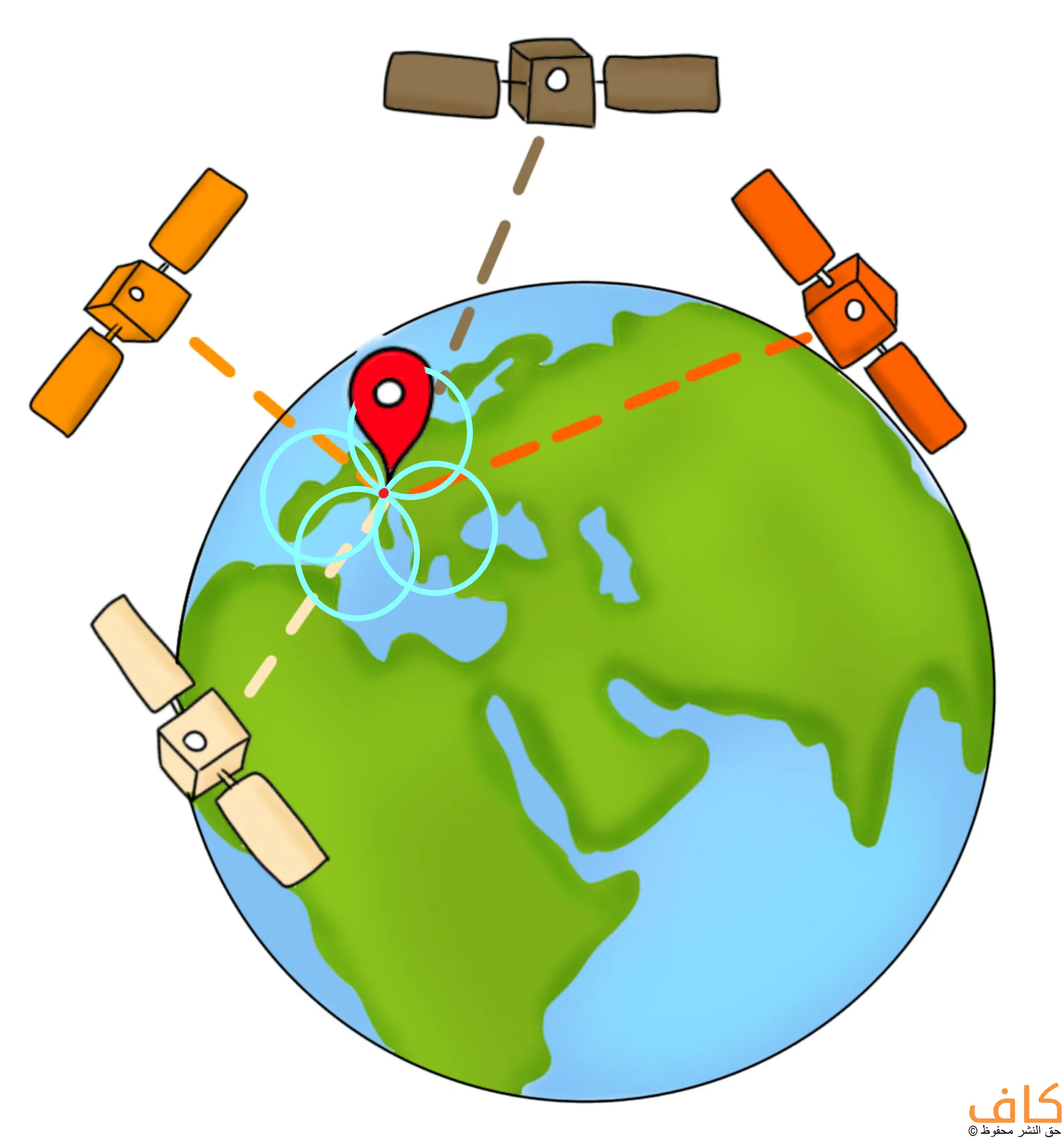 رسم توضيحي يُظهر كوكب الأرض مع إشارة موقع حمراء فوقه، فيما تحيط به عدة أقمار صناعية ترسل خطوط إشارات باتجاه النقطة المحددة، إضافة إلى دوائر متقاطعة حول الموقع. ويُعبّر الرسم عن آلية عمل نظام تحديد المواقع عبر الأقمار الصناعية.