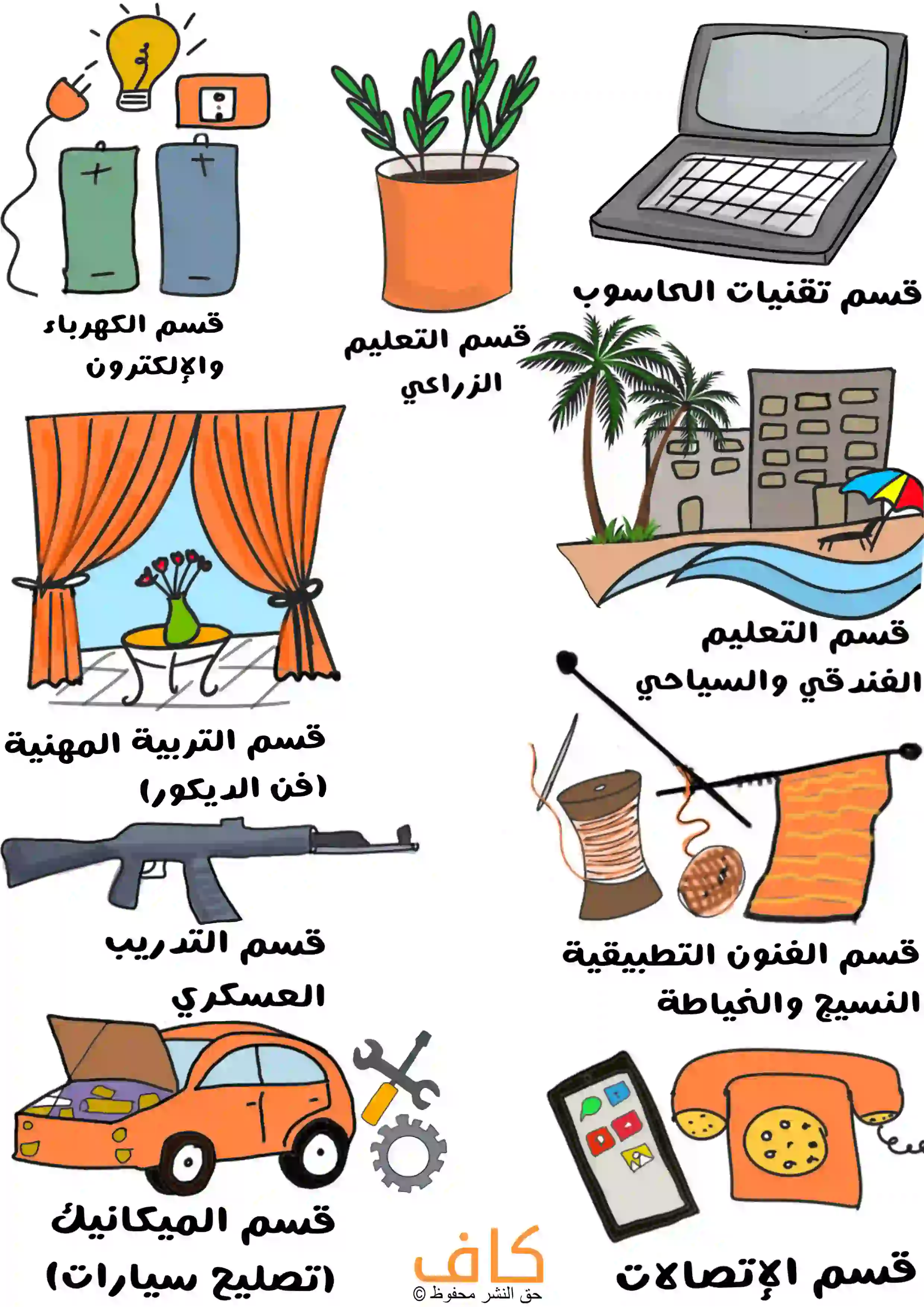 رسم توضيحي يبيّن أقسام التعليم المهني، ويشمل الكهرباء والإلكترون، التعليم الزراعي، تقنيات الحاسوب، التعليم الفندقي والسياحي، التربية المهنية (فن الديكور)، الفنون التطبيقية والنسيج والخياطة، التدريب العسكري، الميكانيك (تصليح السيارات)، والاتصالات.