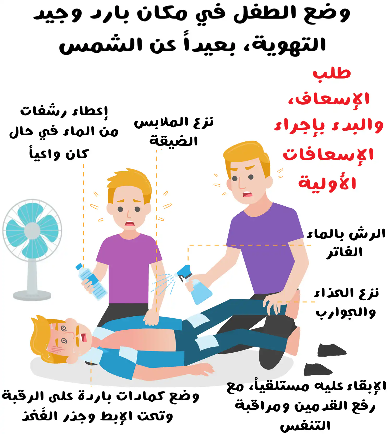 رسم توضيحي يُظهر طفلًا ممددًا على ظهره فاقد الوعي والملابس مفكوكة عن صدره، ورجلًا يرش جسده بالماء الفاتر، وطفلًا آخر يمسك زجاجة ماء، مع مروحة تعمل بجانبه، وكمادات باردة موضوعة على الرقبة وتحت الإبطين وبين الفخذين للطفل الممدد، ويُعبّر عن خطوات الإسعافات الأولية لضربة الشمس.