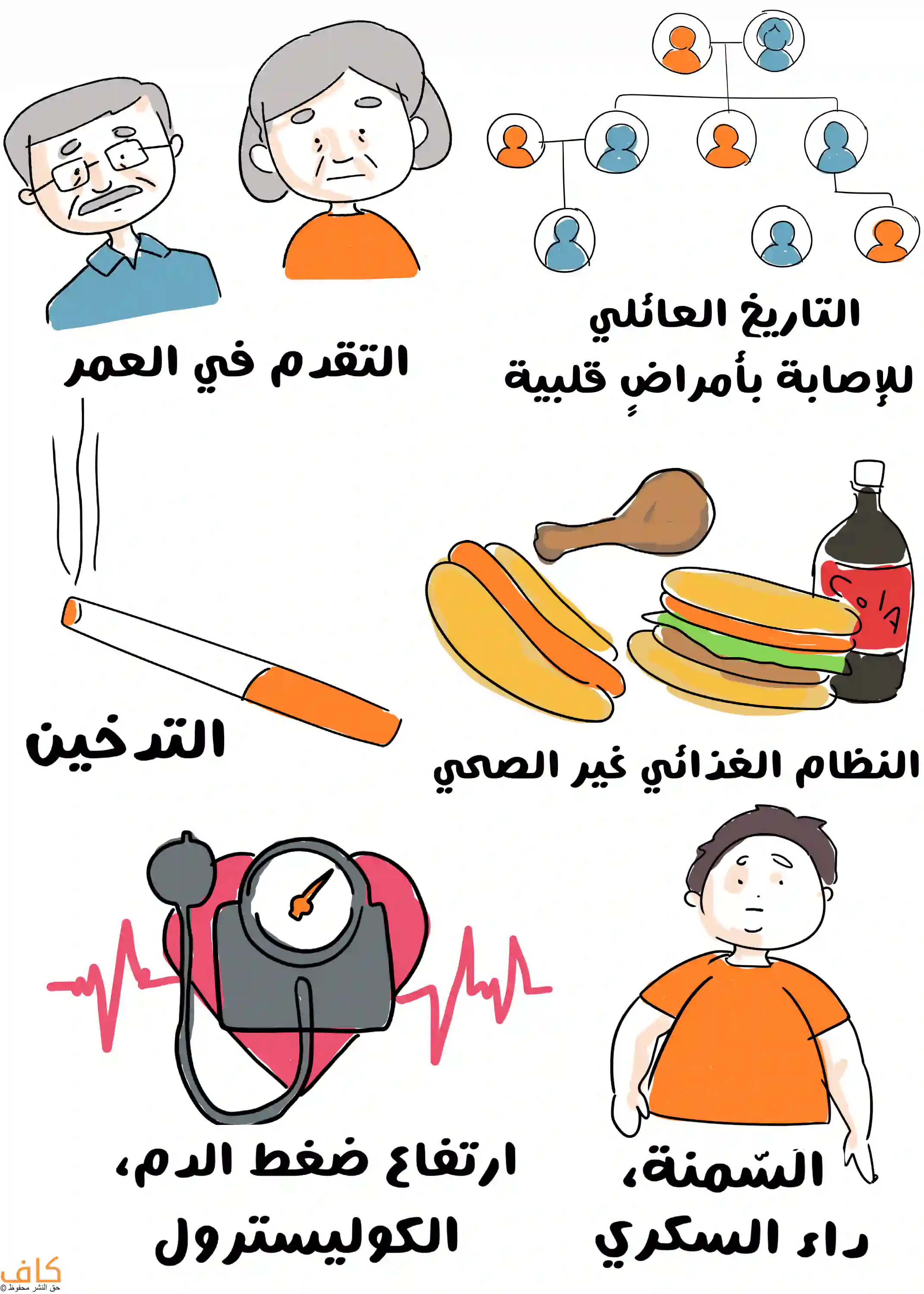 رسم توضيحي يضم وجوه رجل وامرأة مسنين، ومخطط شجرة عائلية، وسيجارة مشتعلة، وأطعمة سريعة مع مشروب غازي، وجهاز قياس ضغط الدم مع رمز القلب، وشخصًا يعاني من زيادة الوزن.