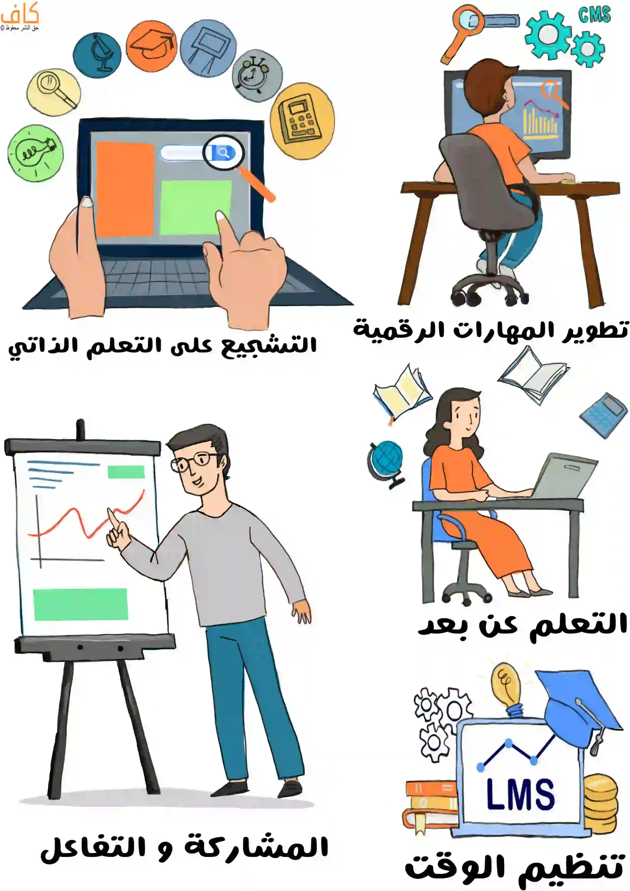 رسم توضيحي يبيّن استخدام التكنولوجيا في التعليم، يشمل التعلم الذاتي عبر الحاسوب، تطوير المهارات الرقمية، التعلم عن بُعد، المشاركة التفاعلية، وتنظيم الوقت باستخدام أنظمة إدارة التعلم.