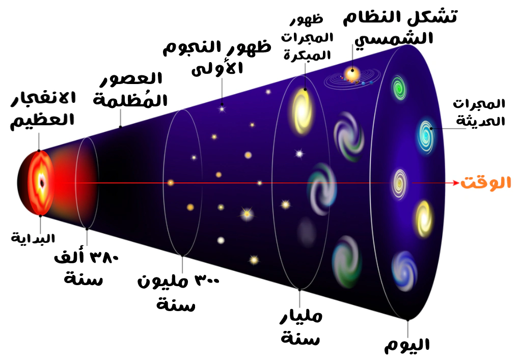 تطور الكون حسب نظرية الانفجار العظيم