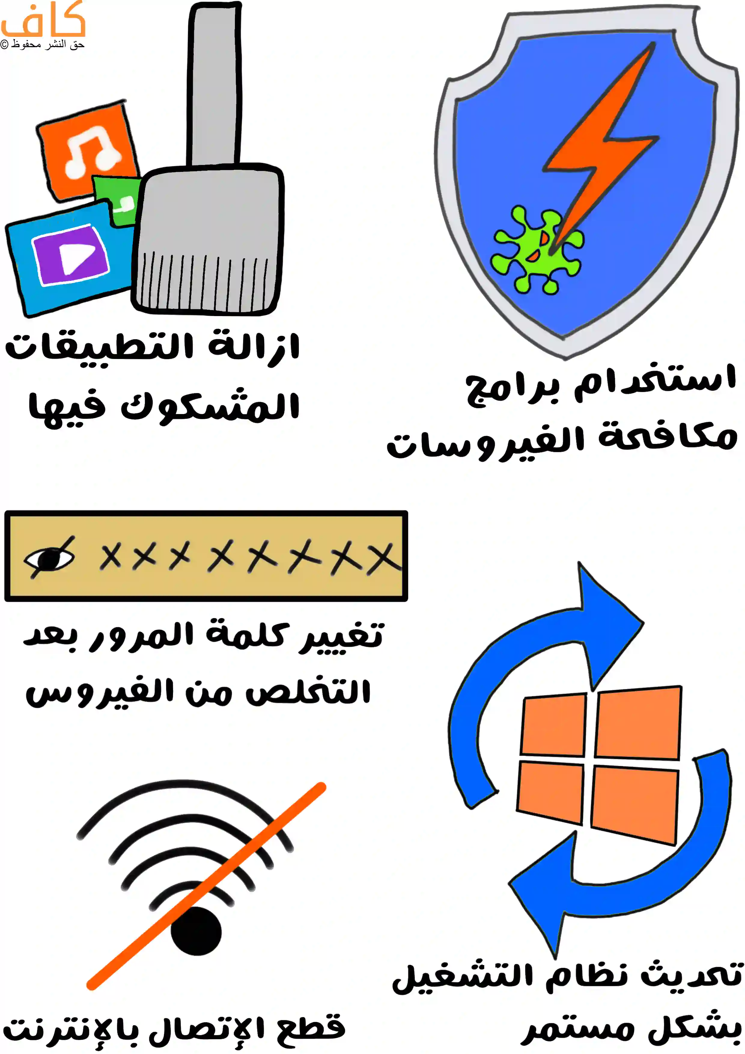 رسم توضيحي يبيّن خطوات التعامل مع وجود فيروس على الجهاز، ويشمل إزالة التطبيقات المشكوك فيها، استخدام برامج مكافحة الفيروسات، تغيير كلمة المرور بعد التخلص من الفيروس، قطع الاتصال بالإنترنت مؤقتًا، وتحديث نظام التشغيل بشكل مستمر.