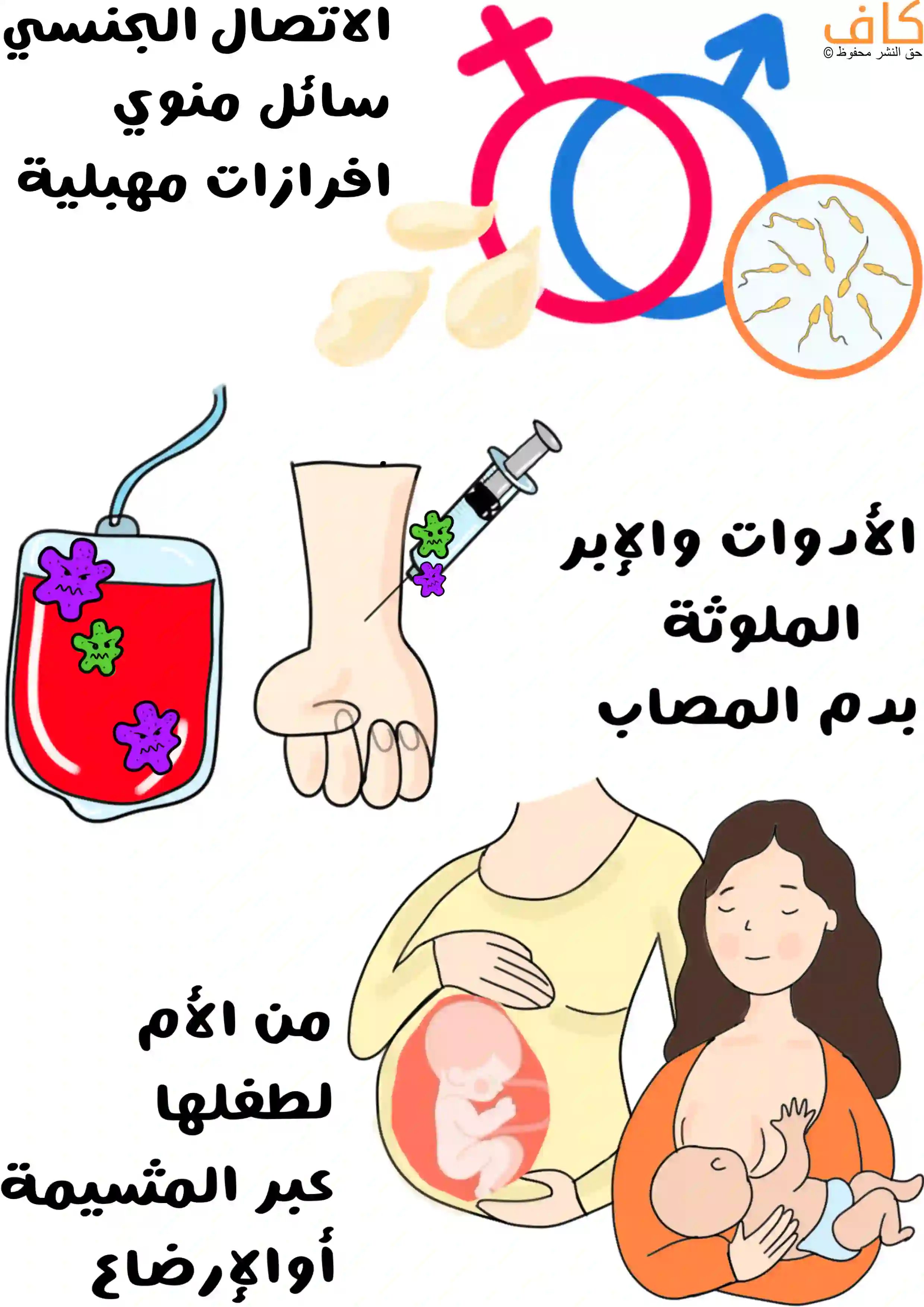 رسم توضيحي يبيّن طرقًا مختلفة لانتقال فيروس الإيدز، يشمل رموزًا للاتصال الجنسي مع سوائل منوية وإفرازات مهبلية، وكيس دم ملوّن مع جراثيم، وذراع يد تُحقن بإبرة ملوّثة، وامرأة حامل يظهر جنين داخل الرحم، وأم تقوم بإرضاع طفلها.