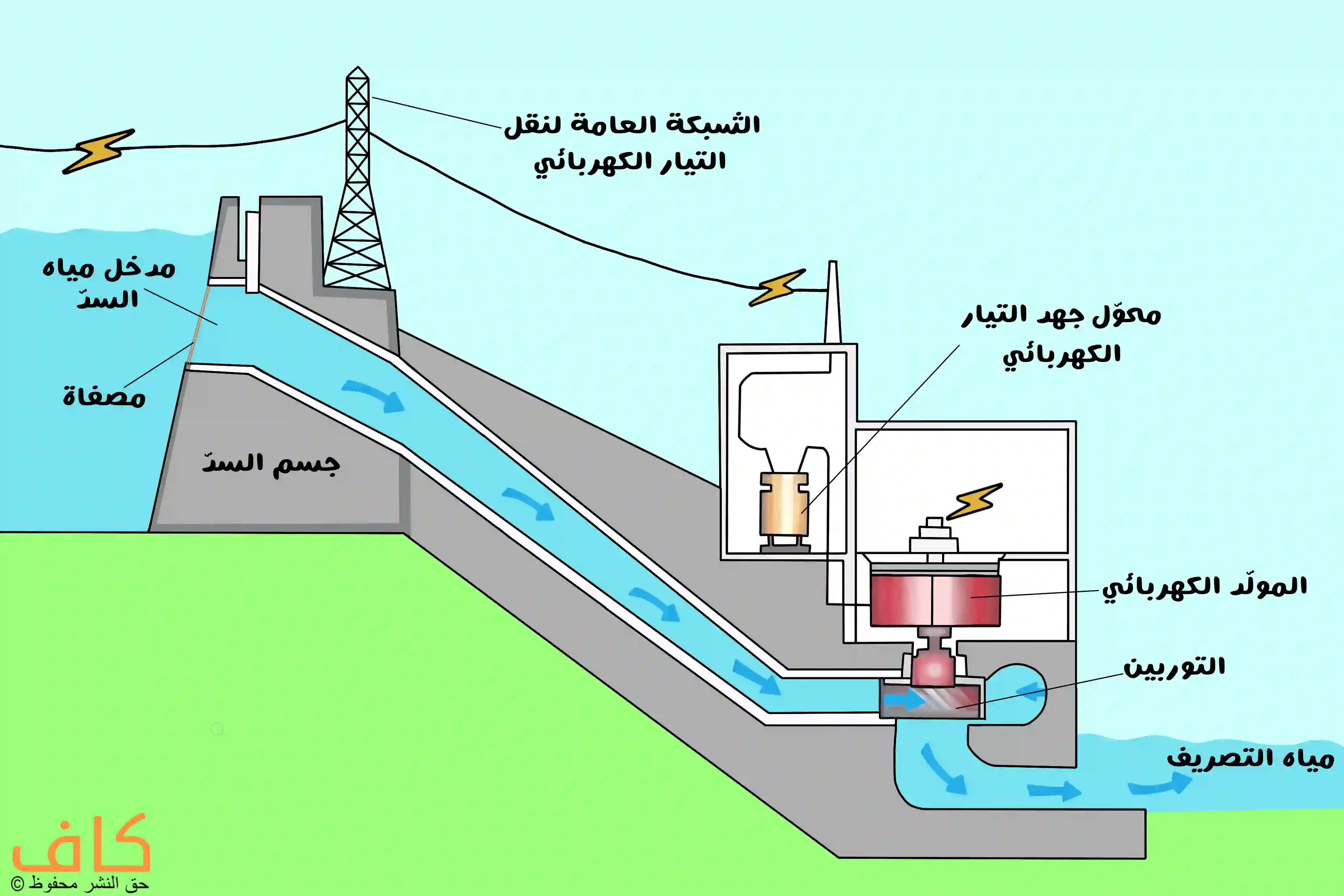 مبدأ عمل الطاقة الكهرومائية