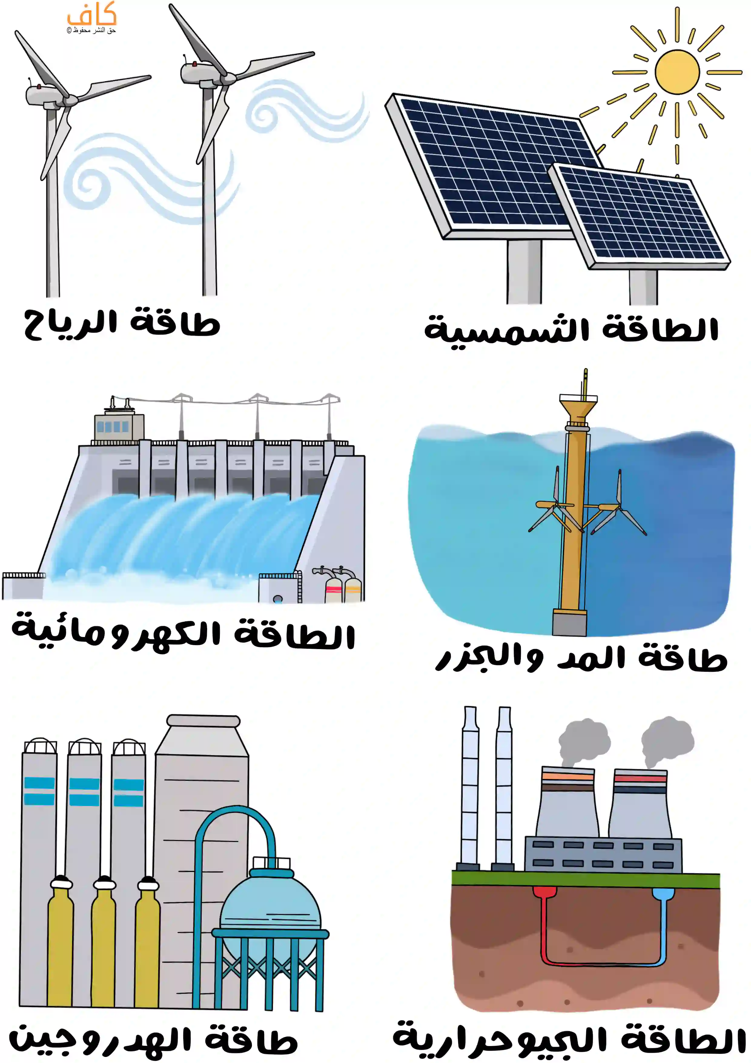 رسم توضيحي يعرض عدة أنواع من الطاقات المتجددة باستخدام أيقونات ورسومات مستقلة لكل نوع، تشمل توربينات رياح، ألواح شمسية، سد مائي، جهاز في البحر، منشأة هيدروجين، ومحطة طاقة أرضية.
