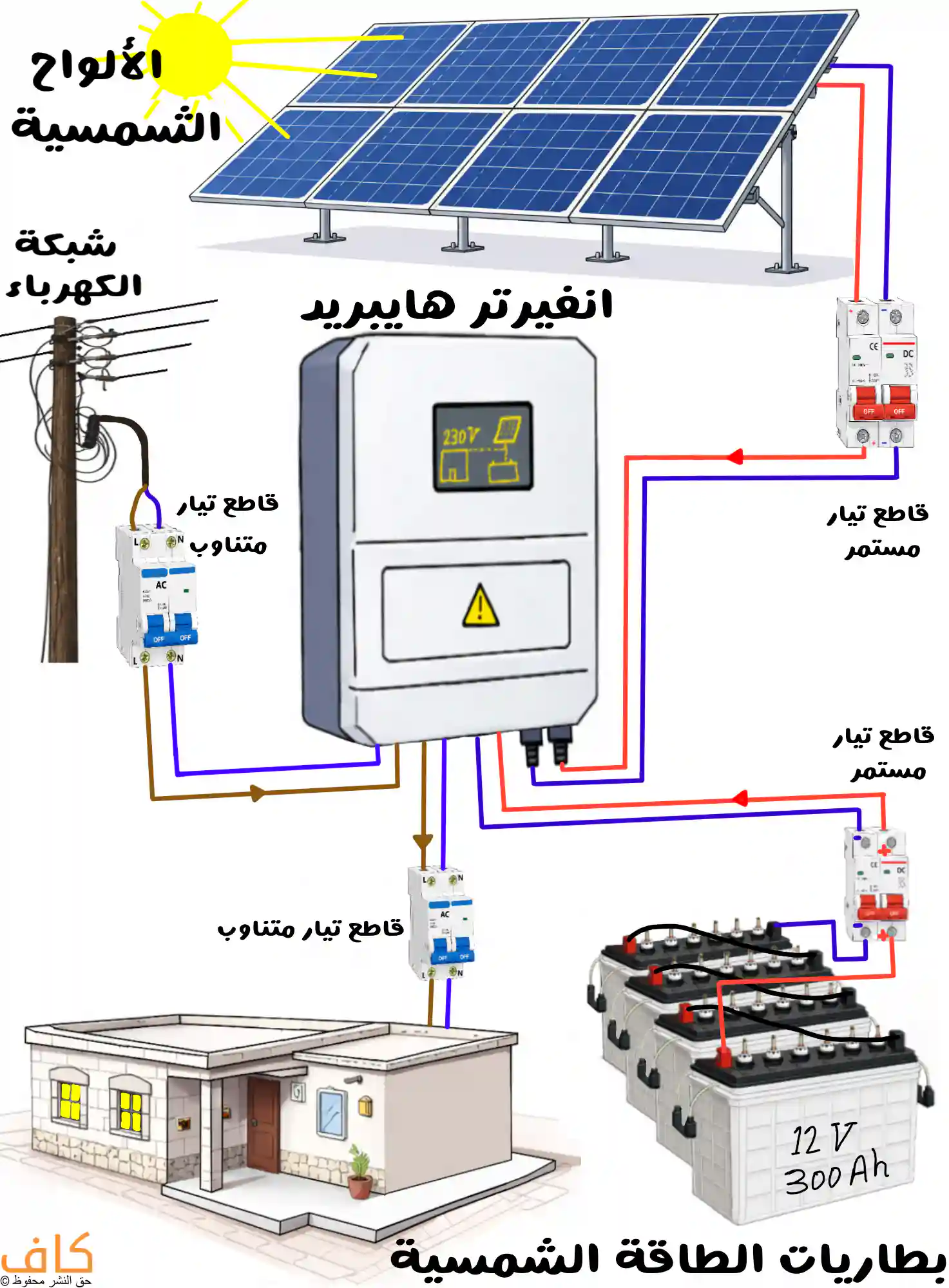 مخطط توضيحي لمنظومة طاقة شمسية هجينة يبيّن الألواح الشمسية، إنفيرتر هايبريد، بطاريات 12V 300Ah، قواطع تيار مستمر ومتردد، واتصالها بالشبكة الكهربائية لتغذية منزل.
