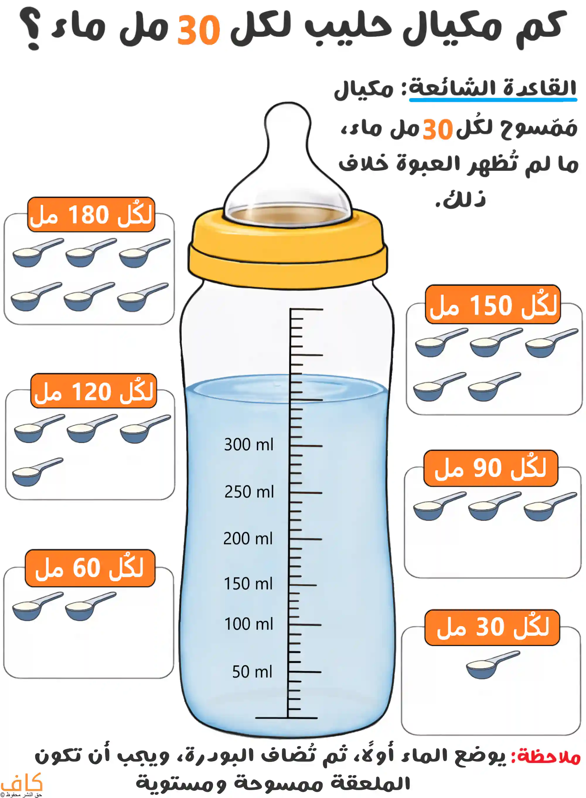 رسم توضيحي يُظهر زجاجة رضاعة مدرّجة بالمليلتر محاطة بأمثلة لعدد مكاييل حليب الأطفال لكل كمية ماء من 30 إلى 180 مل، ويُبيّن طريقة قياس الرضعة الصحيحة للرضع.
