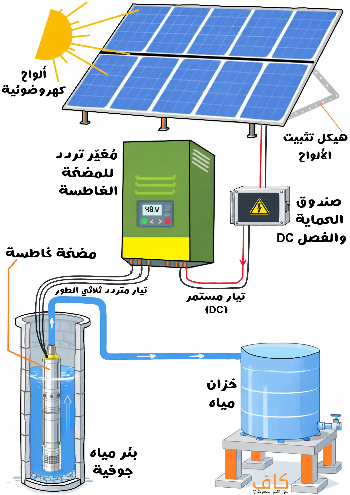 رسم توضيحي يُظهر نظام ضخ مياه يعمل بالطاقة الشمسية يضم ألواحًا شمسية ومغير تردد ومضخة غاطسة تنقل المياه من بئر جوفية إلى خزان، ويُبيّن مكونات نظام الري بالطاقة الشمسية 