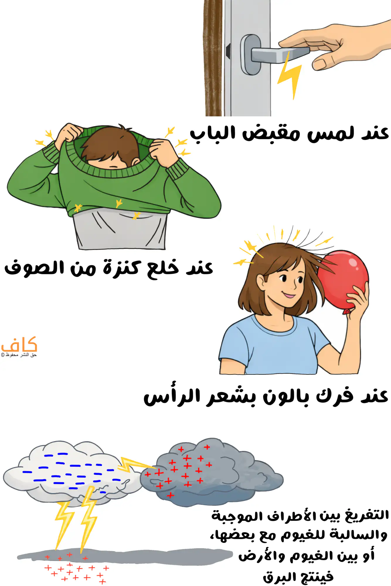 رسم توضيحي يُظهر يد تلمس مقبض الباب وتمر شرارة كهربائية بينهما، وشخص يخلع كنزة من الصوف وحولها شرارات كهربائية صغيرة، وبالونًا ينجذب إليه شعر فتاة وسحبًا تُحدث برقًا، ويُعبّر عن أمثلة شائعة للكهرباء الساكنة.
