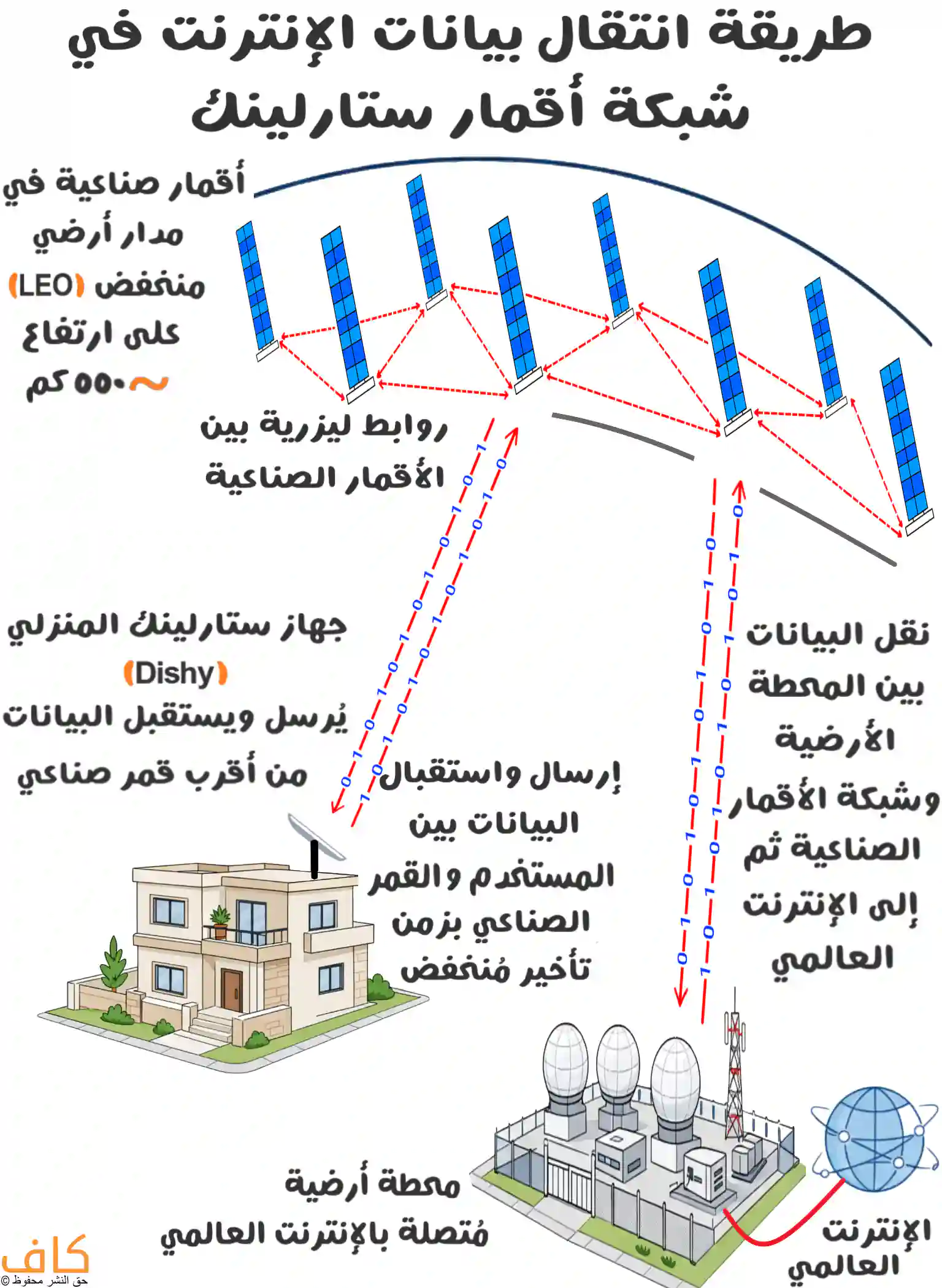 كيف تعمل شبكة إنترنت ستارلينك