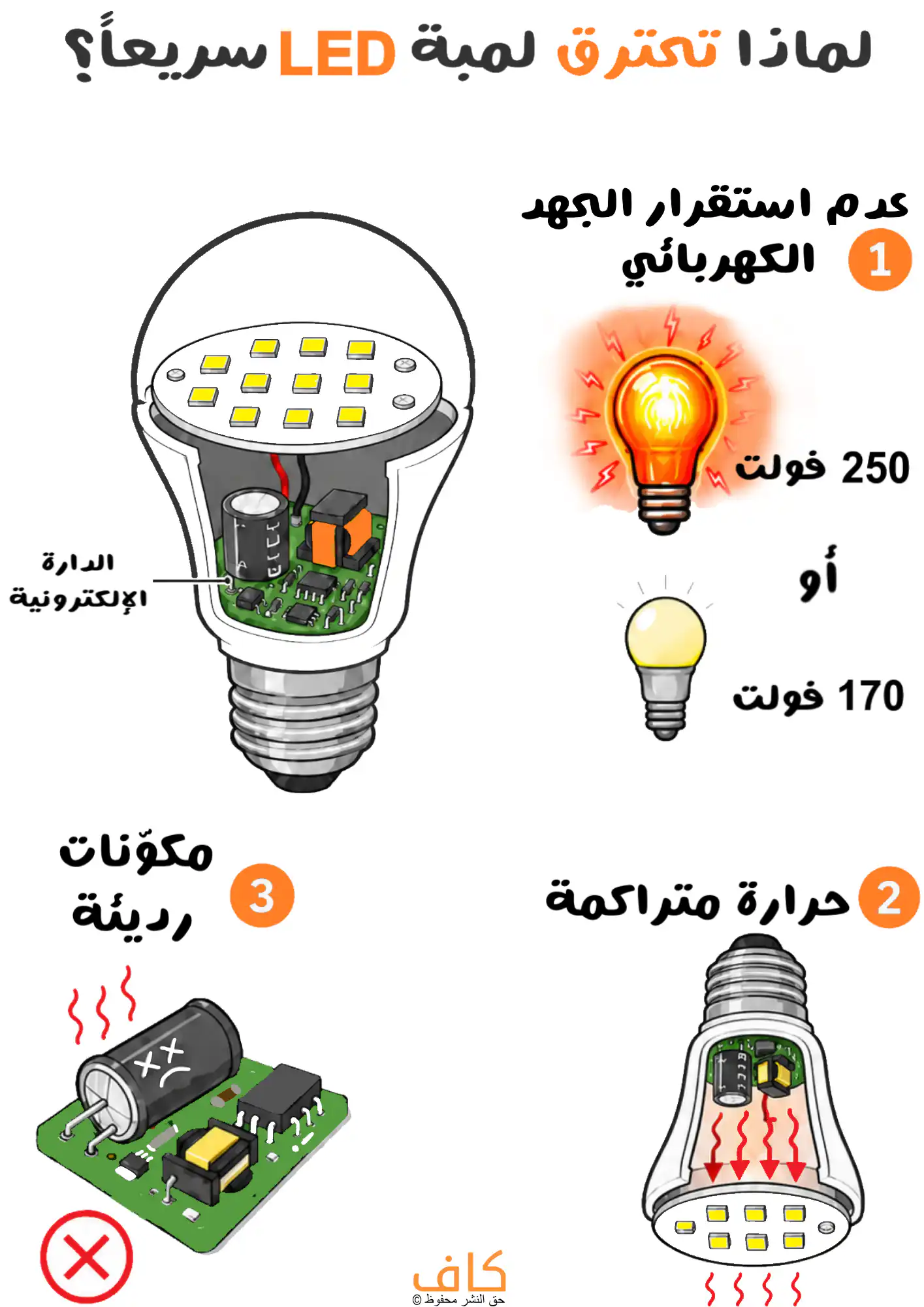 رسم توضيحي يُظهر مصباح LED مقطوعًا يكشف الدارة الإلكترونية الداخلية، مع أمثلة لعدم استقرار الجهد الكهربائي وتراكم الحرارة ومكونات إلكترونية تالفة، ويُبيّن الأسباب الشائعة لاحتراق لمبات LED بسرعة.