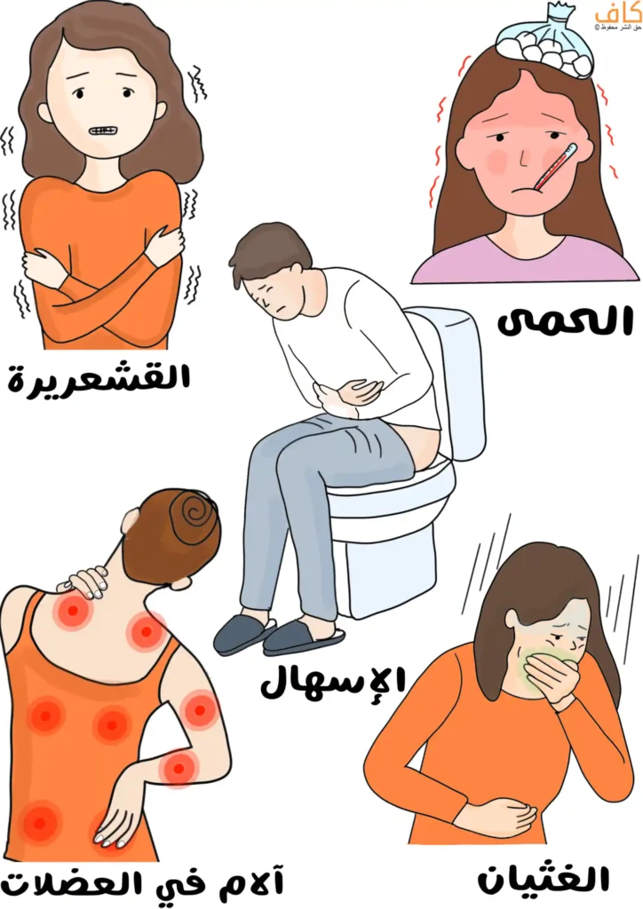 رسم توضيحي يوضح أعراض الإصابة بجرثومة الليستيريا، ويشمل القشعريرة وارتفاع الحرارة، الحمى مع صداع، الإسهال، الغثيان، وآلام في العضلات والمفاصل، مع تمثيل بصري لكل عرض على جسم الإنسان.