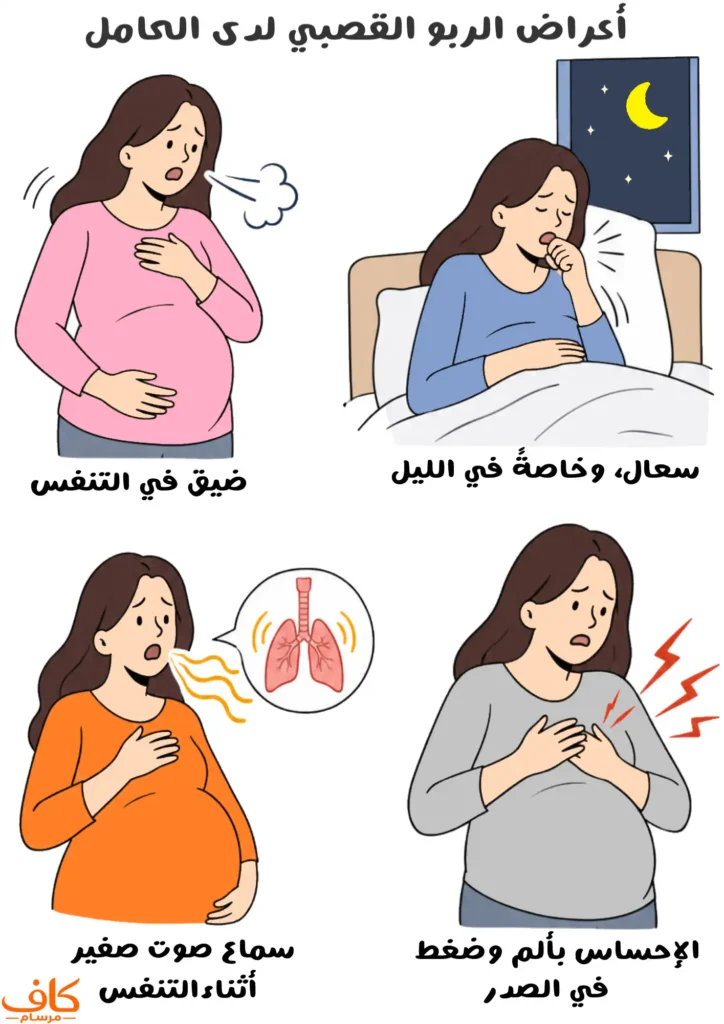 رسمة توضيحية لأعراض الربو القصبي خلال الحمل، تشمل ضيق التنفس، والسعال خاصةً في الليل، وسماع صوت صفير أثناء التنفس، والإحساس بألم أو ضغط في الصدر.