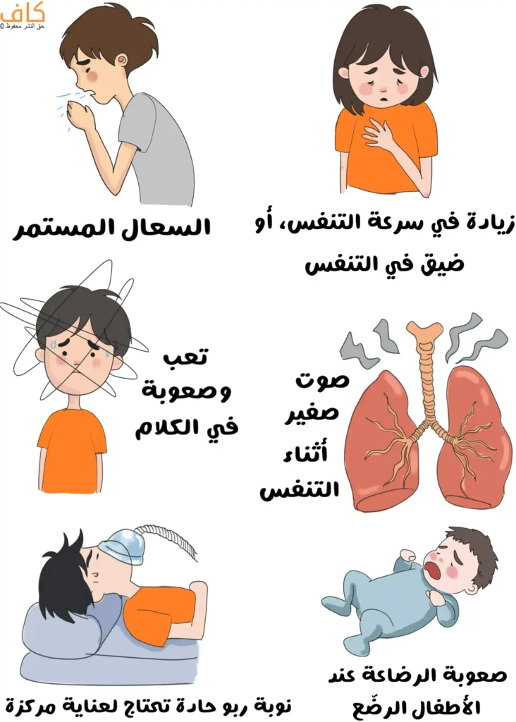 رسم توضيحي يُظهر مجموعةً من الأطفال التي تظهر عليهم أعراض الربو القصبي مثل فتاة تعاني من صعوبة التنفس، وطفل يسعل ويخرج من فمه رزاز ماء، وطفل آخر تبدو عليه ملامح التعب والدوار، ورسمة للجهاز التنفسي مكتوب بجانبه أصوات صفير أثناء التنفس، بالإضافة لطفل ممد في سرير وعلى فمه يوجد جهاز للتنفس.