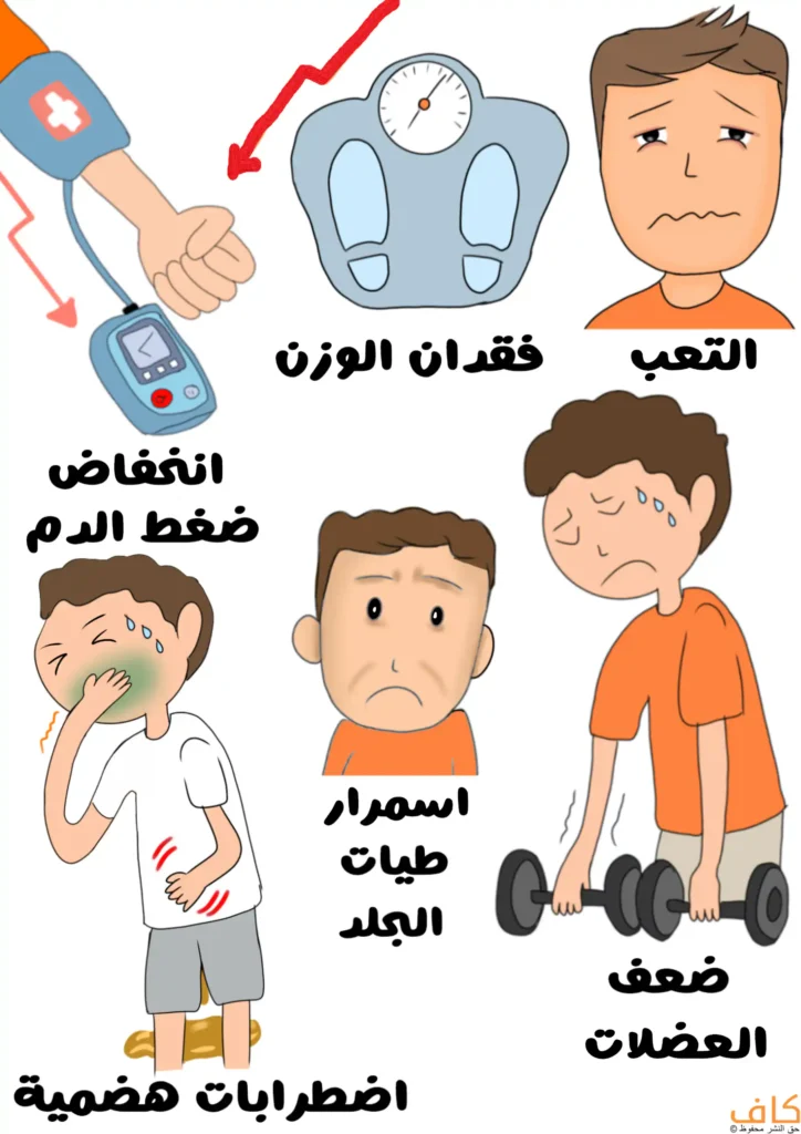 رسم توضيحي يُظهر ميزان للوزن وبجانبه سهم أحمر متدرج نحو الأسفل دليل على نقصان الوزن، ووجه صبي يبدو عليه التعب، وجهاز قياس ضغط الدم موجود على يدّ شخص ويشير لانخفاض الضغط لديه، وصبيًا يتقيأ ويبدو عليه الضعف ويظهر براز أسفله أيضا دليل على اصابته بالإسها ايضاً، ووجهاً لرجل يظهر عليه ترهلات لونها غامق، بالإضافة لشاب يحاول رفع أوزان بصعوبة.