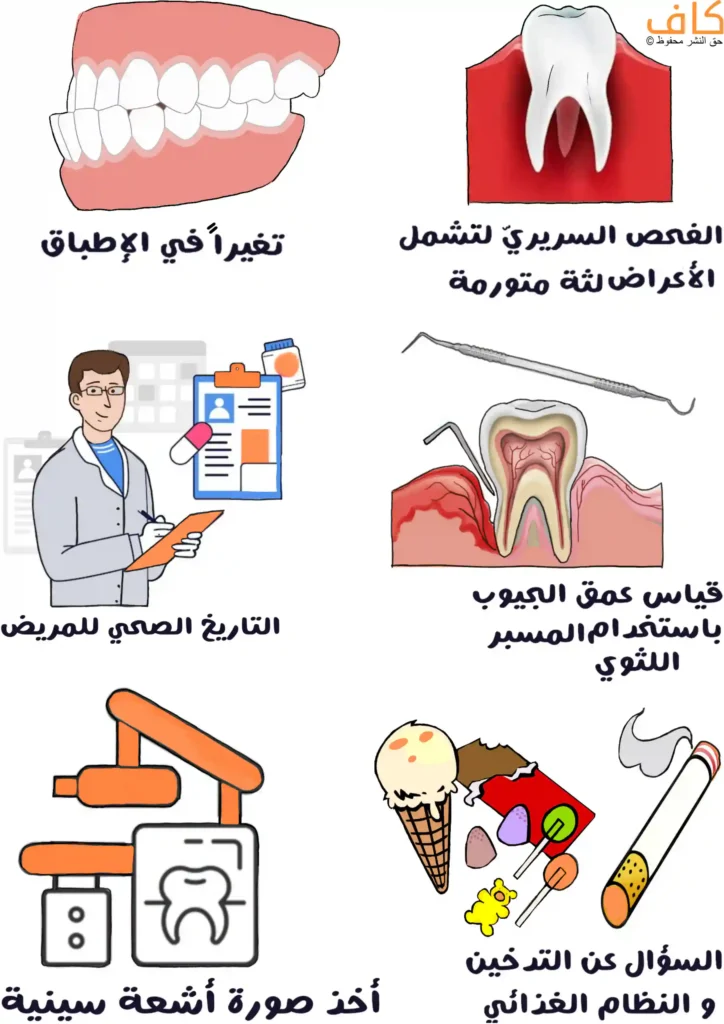 رسم توضيحي يَعرض مجموعة مشاهد متعلقة بصحة الفم، تشمل تغيّرًا في إطباق الأسنان، وسنًا محاطًا بلثة ملتهبة، وطبيبًا يراجع التاريخ الصحي للمريض، وقياس عمق الجيوب اللثوية بمسبار، وجهاز تصوير بالأشعة السينية للأسنان، إضافة إلى رموز للتدخين والحلويات.