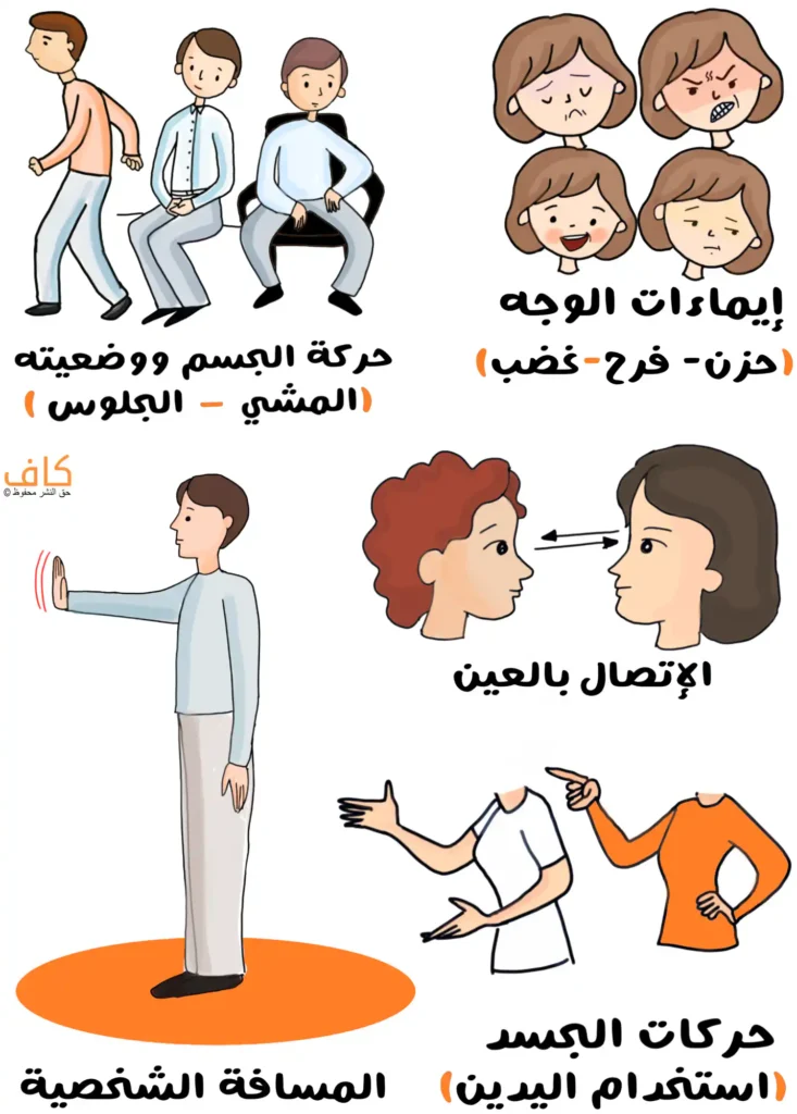 رسم توضيحي يُظهر أشكال لغة الجسد المختلفة، حيثُ تظهر أربعة وجوه في ايماءات مختلفة تعبّر عن الحزن والفرح والغضب والقلق، وفتاتان تتواصلان مع بعضهما بالنظر، ورجل يقف ضمن دائرة قطرها حوالي المتر وتعبر عن المسافة الشخصية للشخص، بالإضافة لشخصين يقومان بتحريك يدهما اثناء الكلام.