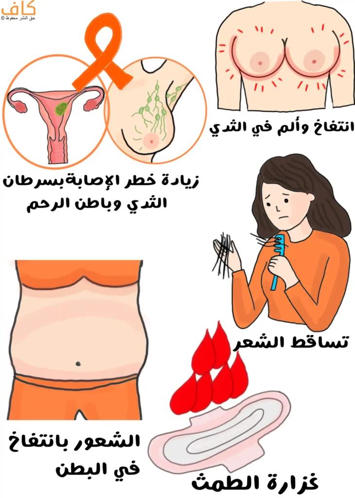 رسم توضيحي يوضح أعراض ارتفاع مستوى هرمون الإستروجين لدى النساء، ويشمل زيادة خطر الإصابة بسرطان الثدي وبطانة الرحم، انتفاخ وألم في الثدي، تساقط الشعر عند المرأة، الشعور بالانتفاخ في البطن، وغزارة في دم الدورة الشهرية.