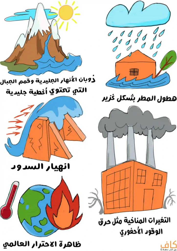 رسم توضيحي يَعرض عدة مشاهد منفصلة تشمل جبالًا مغطاة بالثلوج يذوب منها الماء تحت أشعة الشمس، ومنزلًا تغمره مياه الأمطار المتساقطة من سحابة، وسدًا يتدفق فوقه الماء، ومصنعًا ينبعث منه دخان كثيف، وكرة أرضية بجانبها مقياس حرارة ولهب نار.