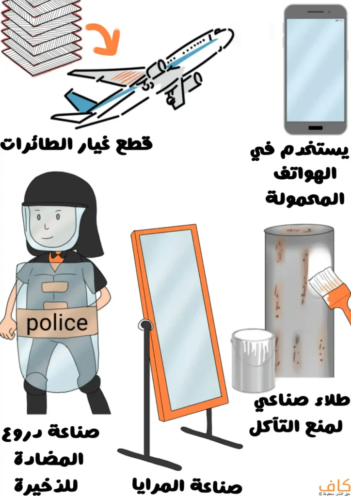 رسم توضيحي يَعرض استخدامات مختلفة للزجاج المعدني، تشمل كومة صفائح من الزجاج متراصة فوق بعضها البعض مع سهم يشير إلى طائرة، وهاتفًا محمولًا، وشخصًا يرتدي درعًا واقيًا مكتوبًا عليه police، ومرآة قائمة على حامل، وعُلب معدنية يُطلى سطحها بفرشاة.