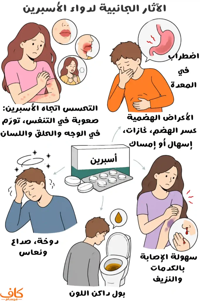رسمة توضيحية لآثار الأسبرين الجانبية، تشمل التحسس والطفح وتورم الوجه والحلق، والأعراض الهضمية، والدوخة والصداع والنعاس، وسهولة ظهور الكدمات والنزيف، والبول الداكن.
