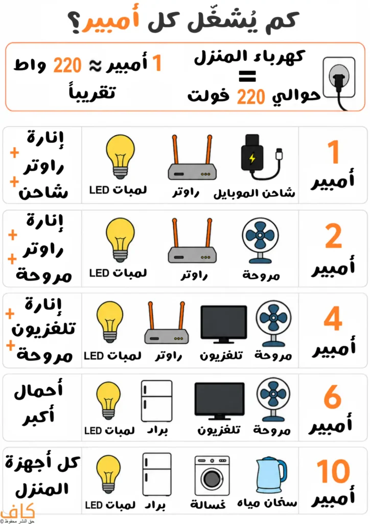 رسم توضيحي يُظهر مجموعة من الأجهزة المنزلية مثل لمبات LED والراوتر وشاحن الهاتف والمروحة والتلفزيون والثلاجة والغسالة وسخان المياه، مع توضيح عدد الأجهزة التي يمكن تشغيلها حسب قيمة الأمبير في كهرباء المنزل، ويُبيّن العلاقة بين شدة التيار الكهربائي واستهلاك الأجهزة للطاقة.