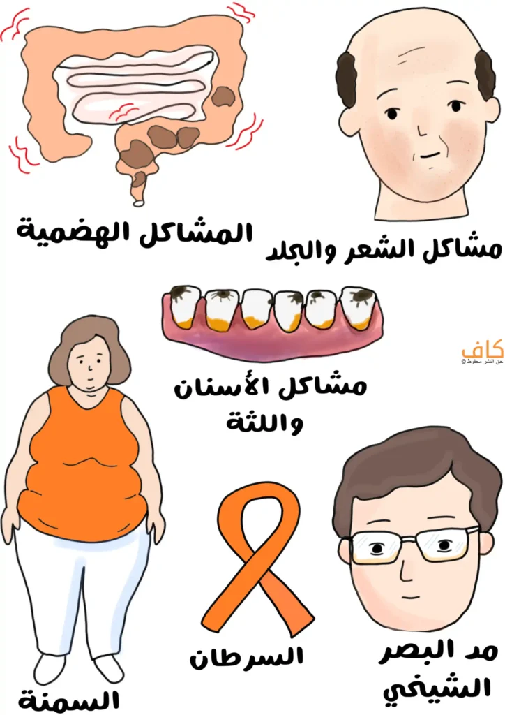 رسم توضيحي يحتوي على ست لقطات تُظهر الأمعاء الغليظة وتظهر حولها اشارات تدل على اضطرابها، ورجل أصلع للدلالة على مشكلات الشعر والجلد، وأسنان مصابة بالتسوّس والتهاب اللثة، وامرأة بدينة، وشريط توعية بلون برتقالي للدلالة على مرض السرطان، ورجل يضع نظارات طبية.