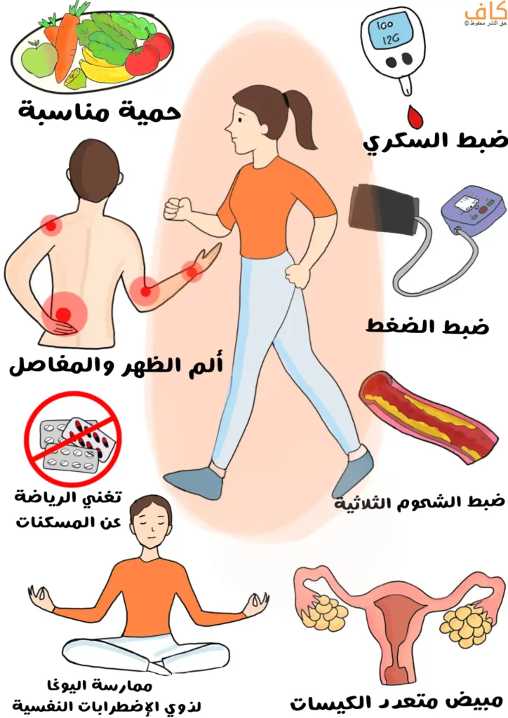 رسم توضيحي يُظهر فوائد النشاط البدني المنتظم على الجسم، ويتضمن امرأة تمارس المشي، ورجلًا يعاني من ألم في الظهر والمفاصل، وأدوات طبية لقياس الضغط والسكر، وصحنًا يحوي خضارًا وفواكه، ورجلاً يجلس على الأرض يمارس اليوغا، وصورة تشريحية للرحم والمبيض تُظهر تكيسات حول المبيض، وتعبر الرسمة عن دور الرياضة في ضبط الضغط والسكر والشحوم وتحسين الصحة النفسية والتقليل من آلام المفاصل ومضاعفات تكيس المبايض.