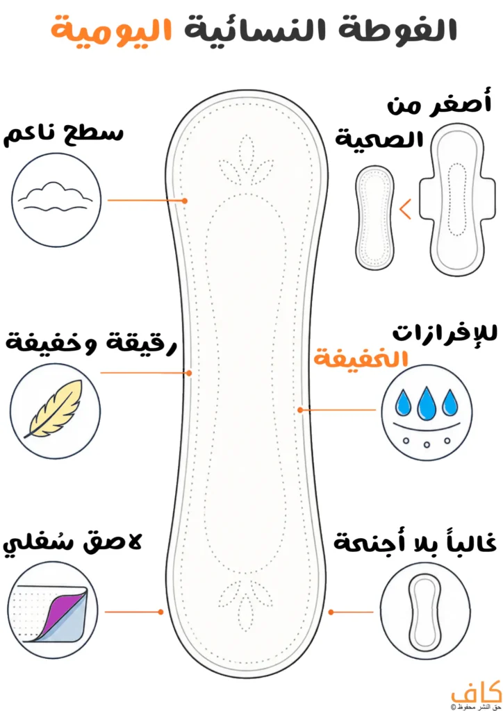 رسم توضيحي للفوطة النسائية اليومية يوضح أنها أصغر وأرق من الفوطة الصحية، ذات سطح ناعم ولاصق سفلي، وتستخدم لامتصاص الإفرازات الخفيفة.