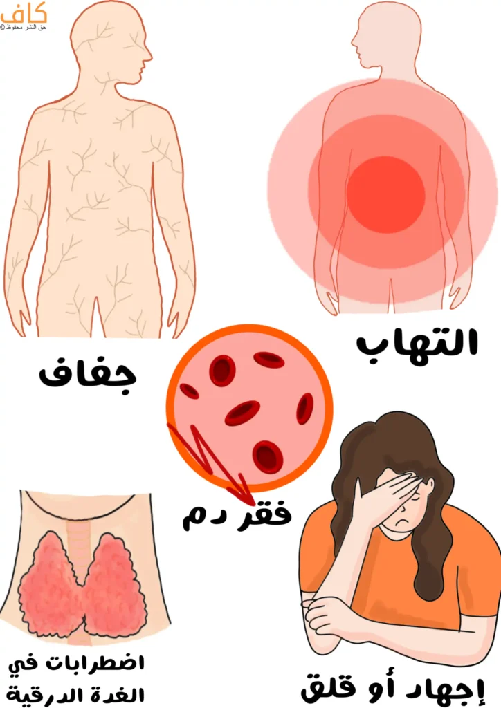 رسم توضيحي يَعرض عدة مشاهد لجسم الإنسان، تشمل جسمًا متشققا الجلد عليه بسبب اصابته بالجفاف، وشخصًا مع دائرة حمراء كبيرة فوق منطقة البطن، وصورة لخلايا دم، وغدة درقية متضخمة في الرقبة، وامرأة تضع يدها على رأسها.