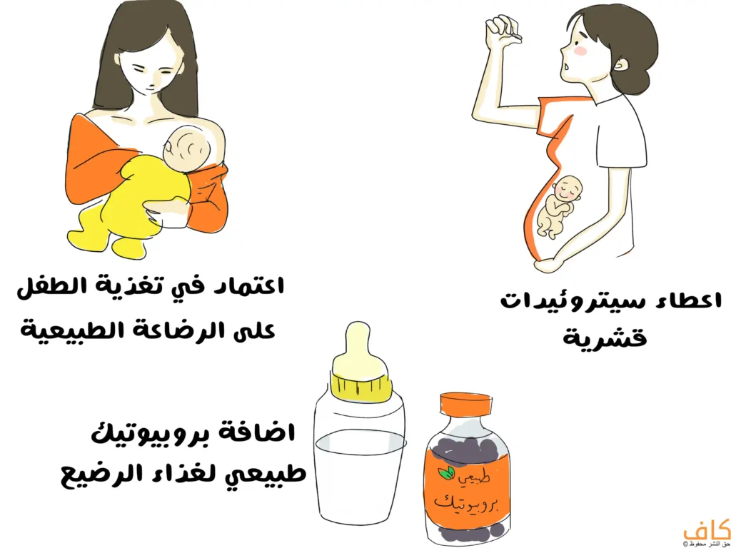 رسم توضيحي يُظهر أمًّا تُرضع طفلها، وامرأة حامل ترفع يدها لتناول حبة دواء مع ظهور الجنين في بطنها، وزجاجة رضاعة بجانب عبوة مكمل غذائي مكتوب عليها كلمة "بروبيوتيك"، ويُعبّر عن طرق الوقاية من التهاب القولون عند حديثي الولادة.