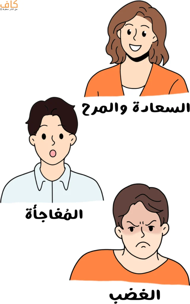 رسم توضيحي يُظهر ثلاث تعابير وجه مختلفة لأشخاص، تشمل ابتسامة مع استرخاء في ملامح الوجه، تعبير دهشة مع اتساع العينين وفتح الفم، وتعبير غضب مع تقطيب الحاجبين وشدّ الفم.