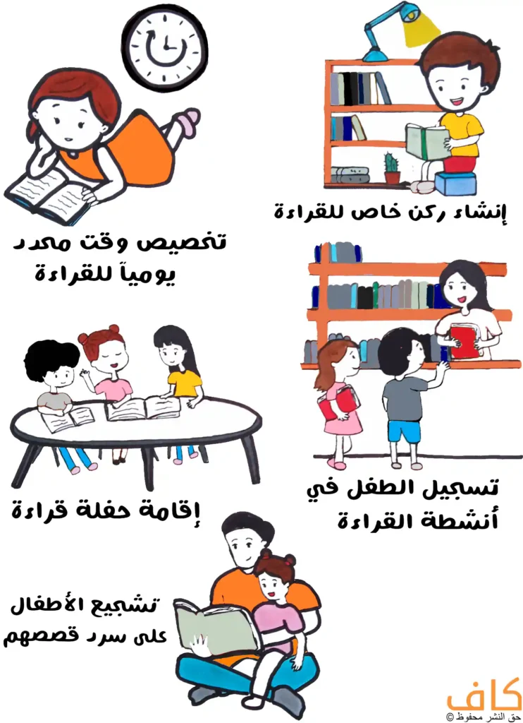 رسم توضيحي يُظهر مجموعة من الأنشطة التي تعزز حب القراءة عند الأطفال، منها طفلة مستلقية على بطنها على الأرض وتقرأ بجانب ساعة حائط، وطفل يجلس في ركن مزود بمكتبة ومصباح ويقرأ كتاباً، وأم تسجل طفلين في نشاط قراءة بالمكتبة، وثلاثة أطفال يقرأون على طاولة، وأب يقرأ قصة لابنته الجالسة في حجره، ويُعبّر عن طرق تشجيع الأطفال على القراءة.
