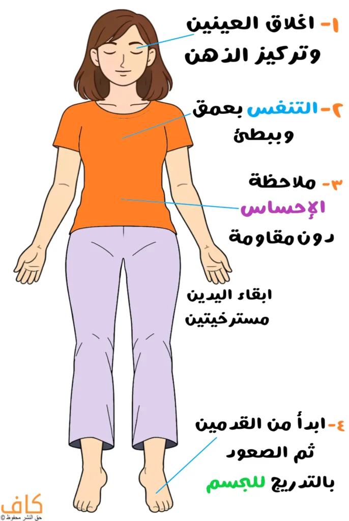 رسم توضيحي يُظهر امرأة مستلقية على الأرض بوضع مستقيم وعيناها مغمضتان وذراعاها مرتخيتان إلى جانبها، مع مؤشرات على التنفس العميق وتركيز الذهن والانتباه لأحاسيس الجسم، ويُعبّر عن خطوات ممارسة التأمل والاسترخاء الذهني