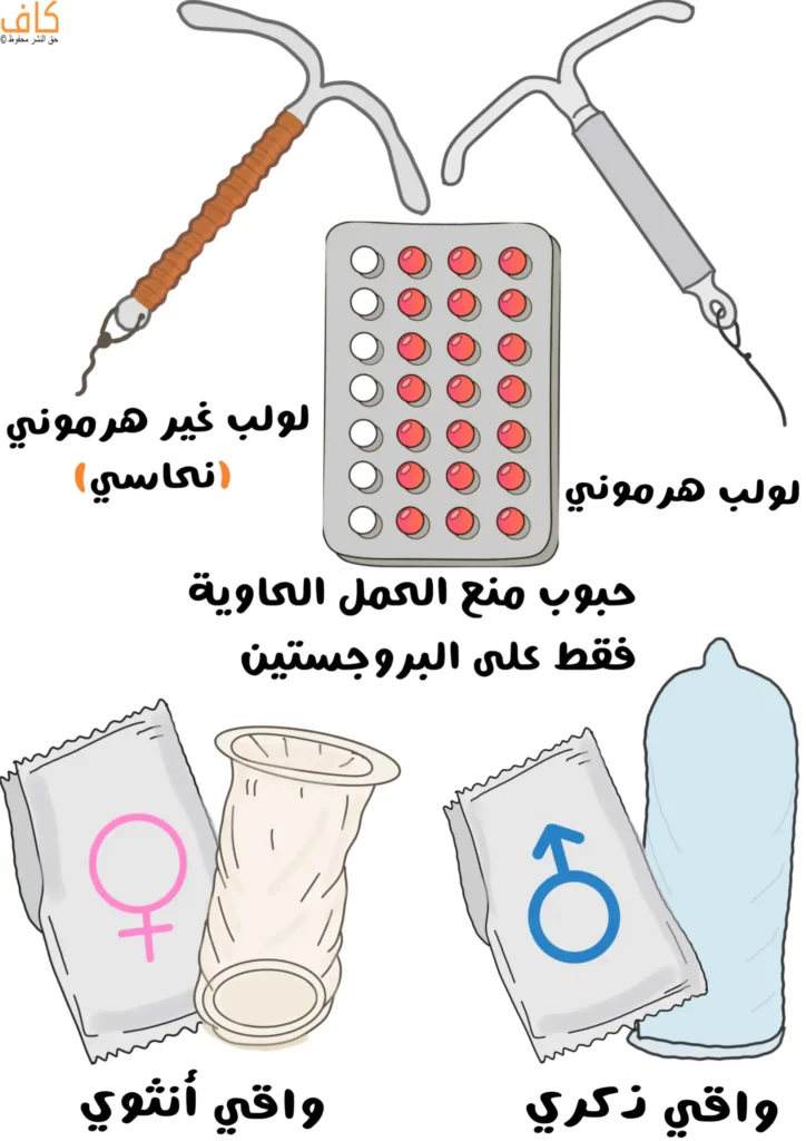 رسم توضيحي يُظهر عدة وسائل لمنع الحمل؛ لولب غير هرموني ملفوف بسلك نحاسي، ولولب هرموني بلون رمادي، وشريط يحتوي على حبوب منع حمل حاوية على أقراص ملونة، وواقيًا أنثويًا، وواقيًا ذكريًا بلون أزرق.