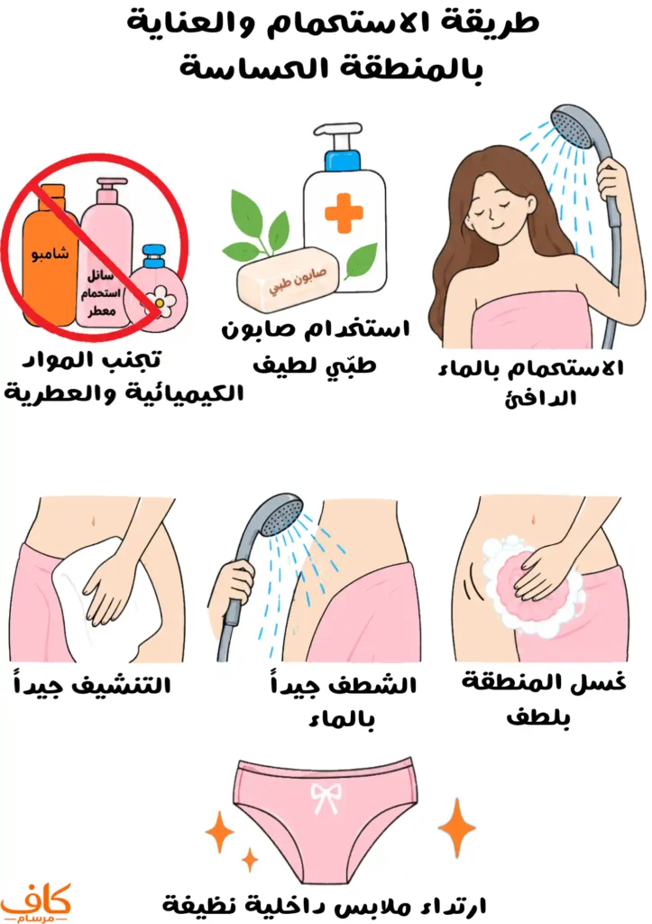 رسمة توضيحية تشرح طريقة الاستحمام وغسل المنطقة الحساسة بلطف، باستخدام الماء والصابون الطبي اللطيف، وتجنب المواد الكيميائية والعطور، ثم الشطف الجيد والتنشيف وارتداء ملابس داخلية نظيفة.