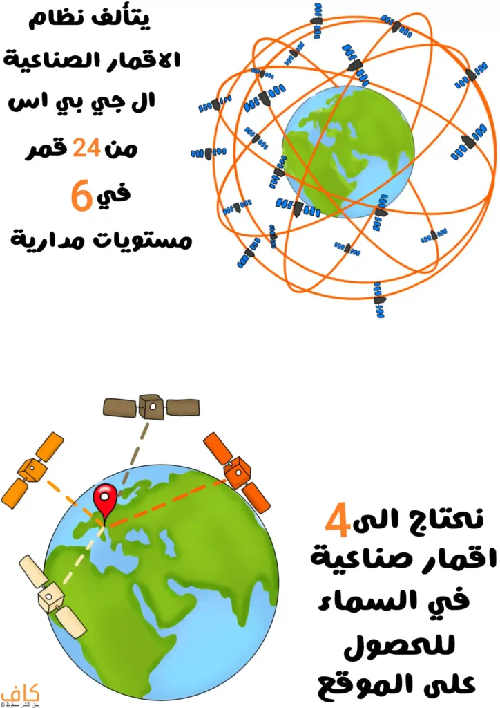 رسم توضيحي يشرح طريقة عمل نظام تحديد المواقع العالمي (GPS)، ويُظهر شبكة من الأقمار الصناعية تدور حول الأرض في مدارات متعددة، مع إشارات تُرسل من الأقمار إلى نقطة محددة على سطح الأرض لتحديد الموقع بدقة اعتمادًا على استقبال الإشارات من عدة أقمار صناعية في الوقت نفسه.